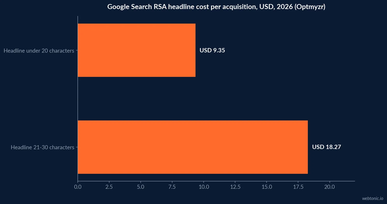Bar chart comparing Google Search headline performance in 2026 by length, showing headlines under 20 characters at a 9.35 dollar cost per acquisition against 18.27 dollars for longer headlines, with CTR and conversion rate also higher for the shorter group