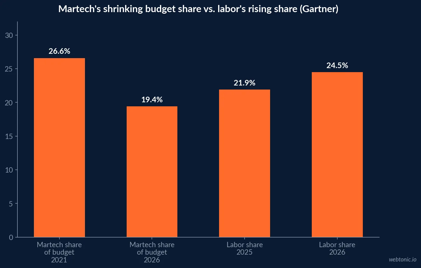 Bar chart showing martech's share of the marketing budget falling from twenty six point six percent in 2021 to nineteen point four percent in 2026, a five year low, according to Gartner
