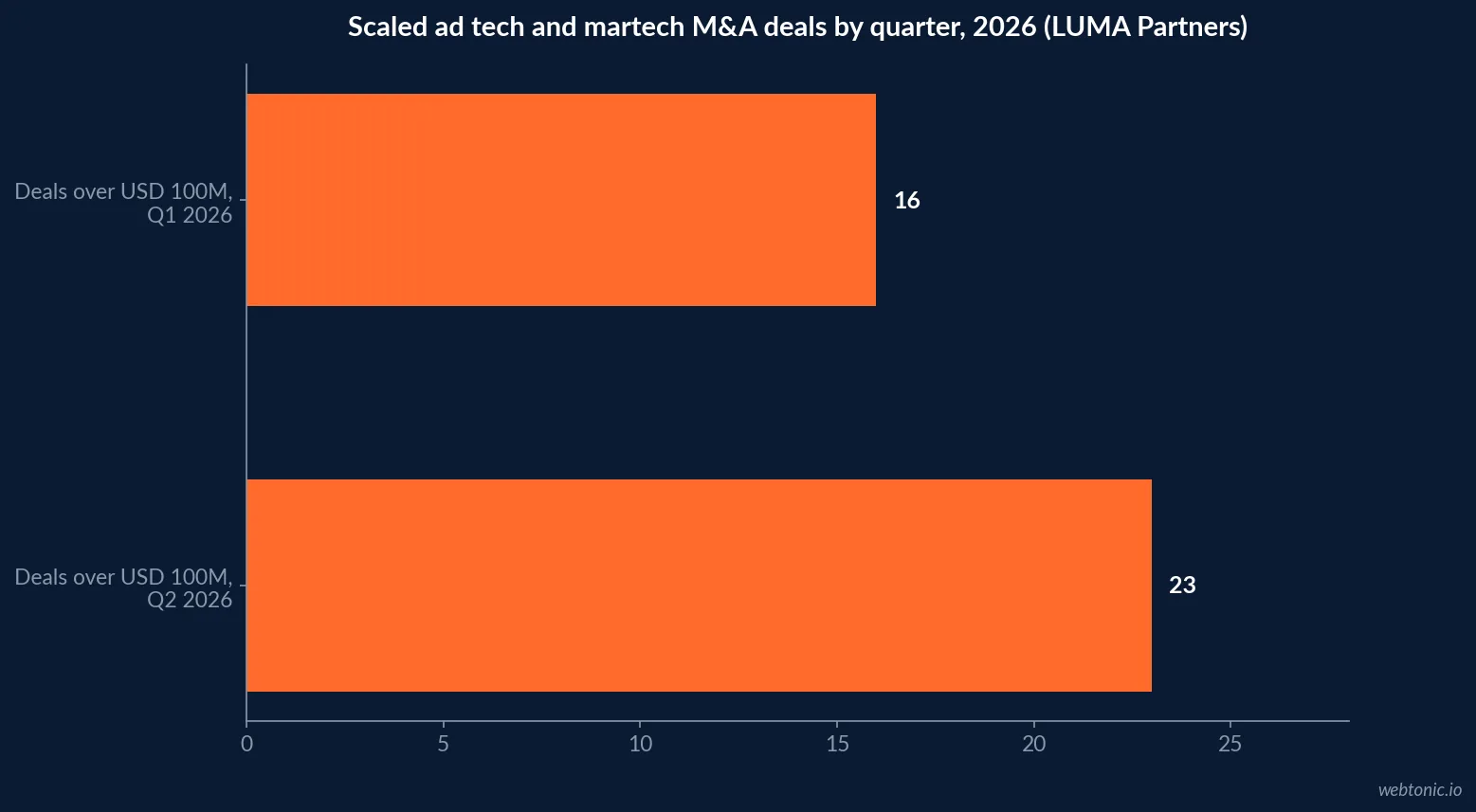 Bar chart showing the martech, labor and AI share of the marketing budget in 2026 compared against 2021 or 2025 baselines, based on the Gartner CMO Spend Survey