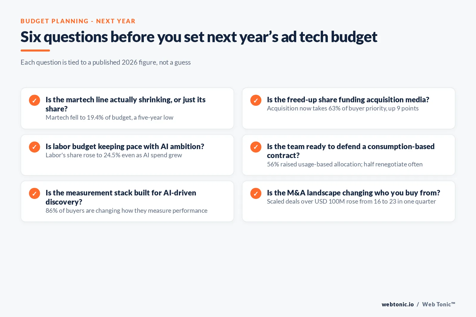 Branded checklist graphic listing six budget decisions to make before next year's ad tech planning cycle, each tied to a published 2026 figure