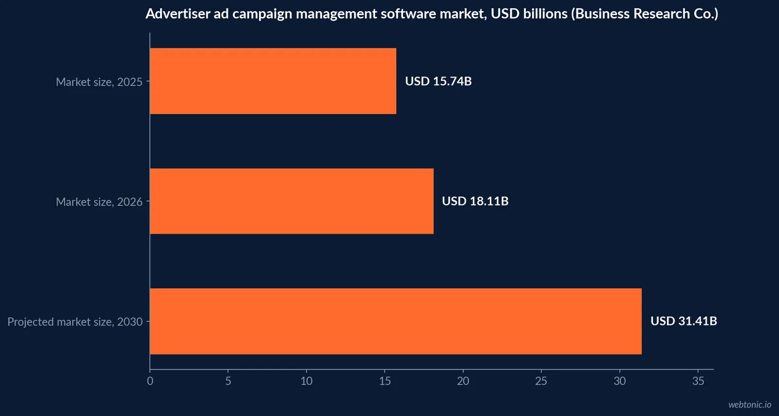 Horizontal bar chart of the advertiser and ad campaign management software market growing from 15.74 billion US dollars in 2025 to 18.11 billion in 2026 and a projected 31.41 billion by 2030