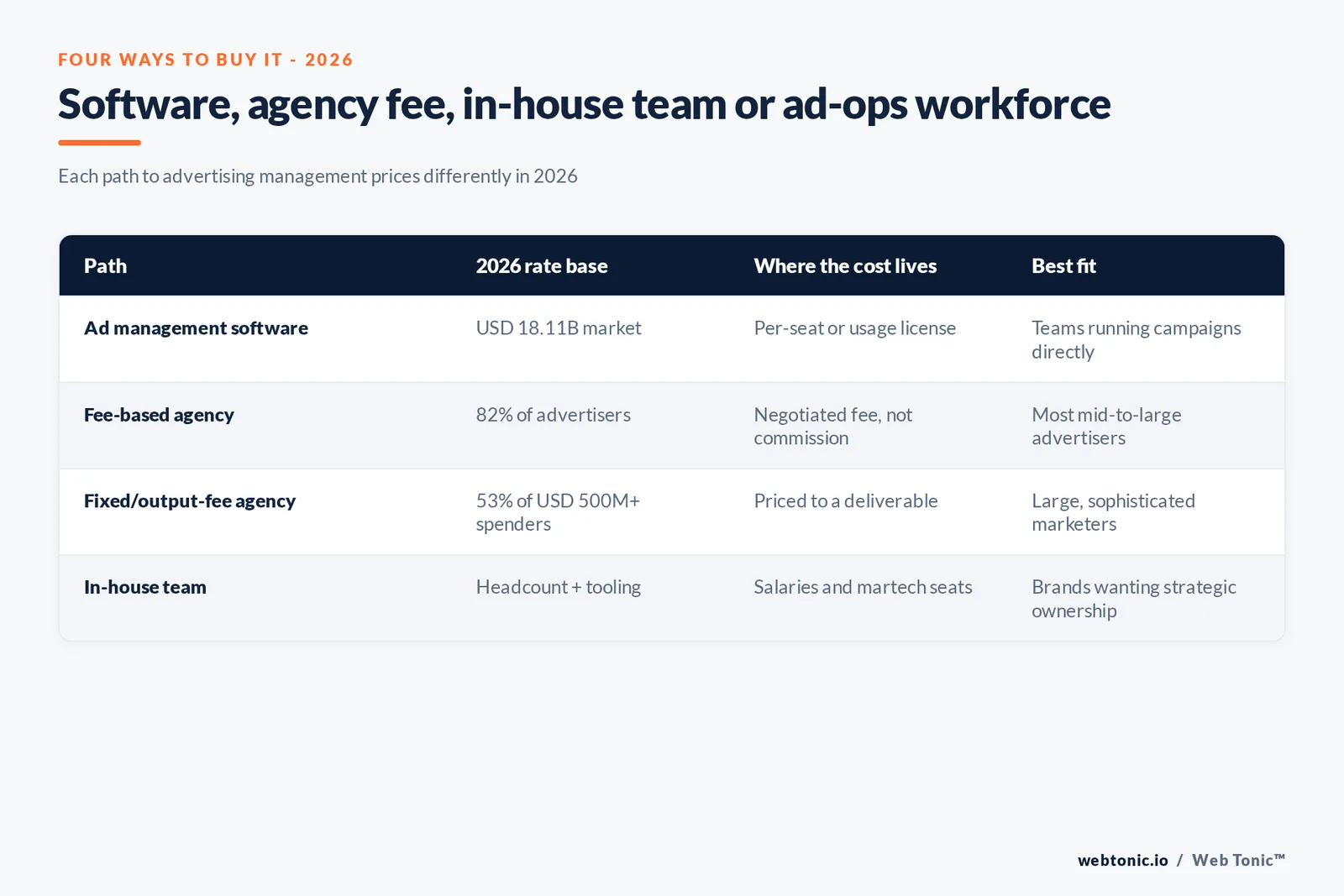 Branded matrix graphic comparing four ways to buy advertising management in 2026 - software, fee-based agency, in-house team and ad-ops workforce - each with its own published 2026 rate base and what it is actually paying for