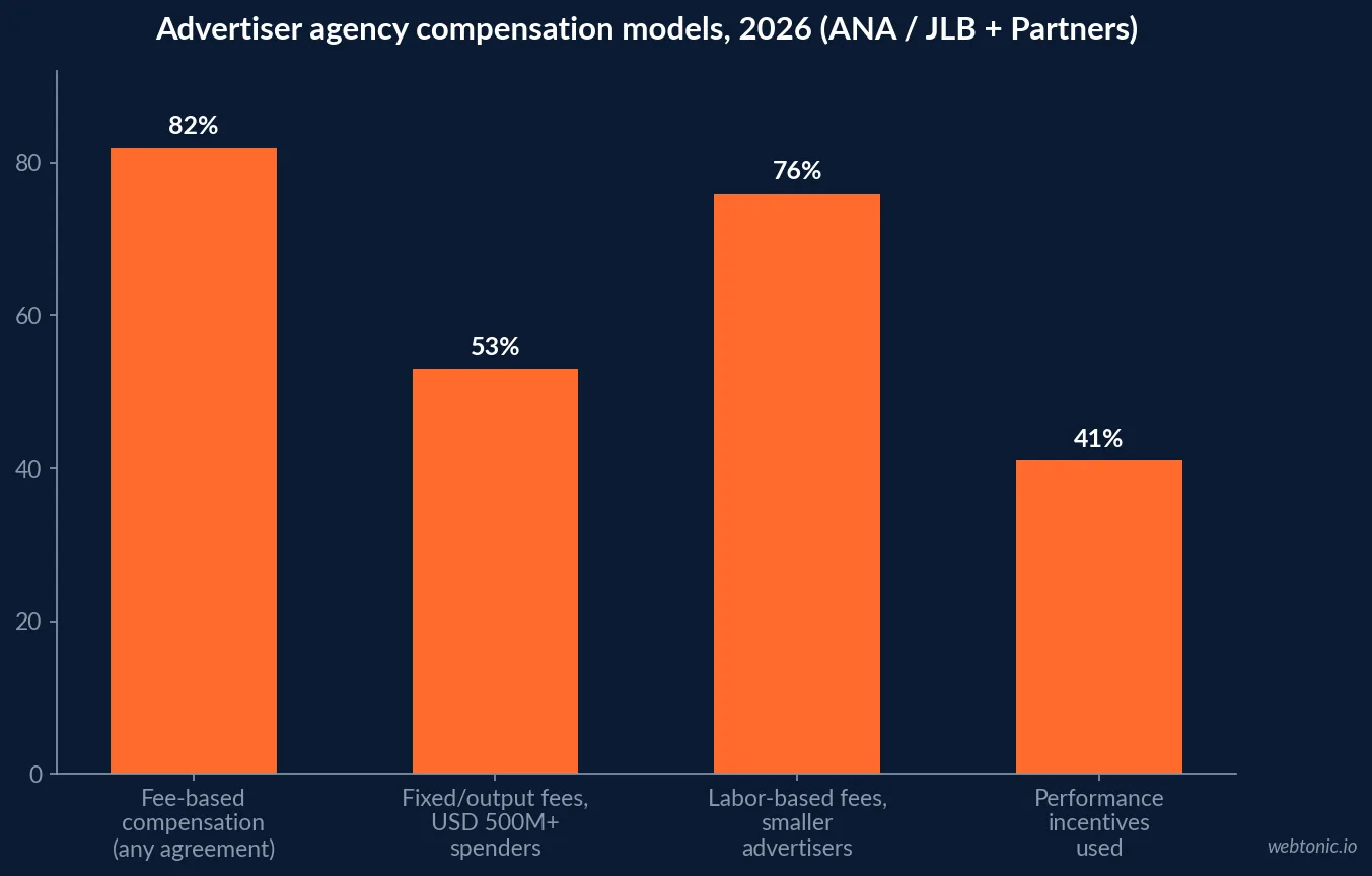 Bar chart showing the shift in agency compensation models from 2016 to the latest ANA survey, with fee-based compensation rising to 82 percent and large advertiser use of fixed or output-based fees climbing from 5 percent to 53 percent