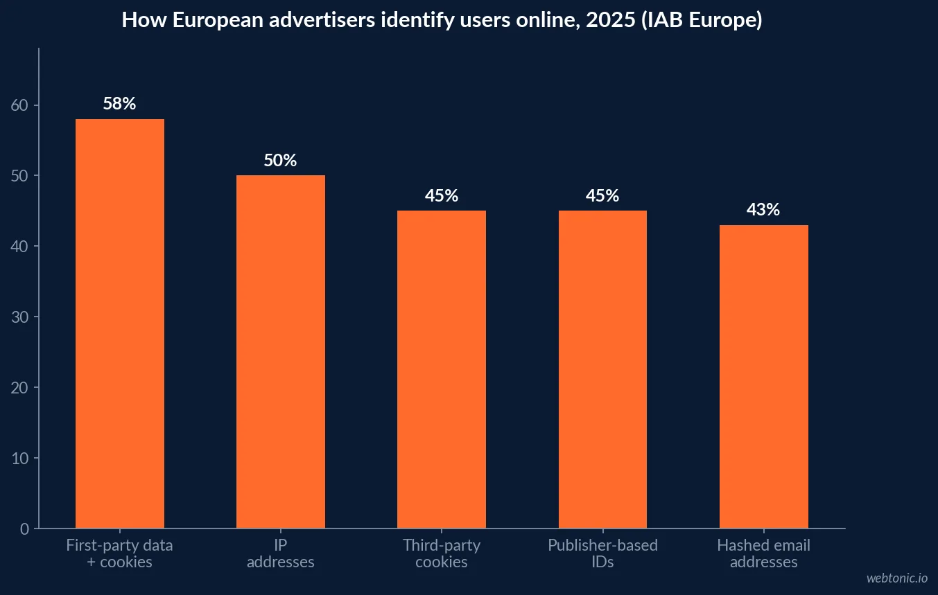 Bar chart of five identification methods European advertisers use in 2025, led by first-party data and cookies at 58 percent ahead of IP addresses at 50 percent and third-party cookies at 45 percent