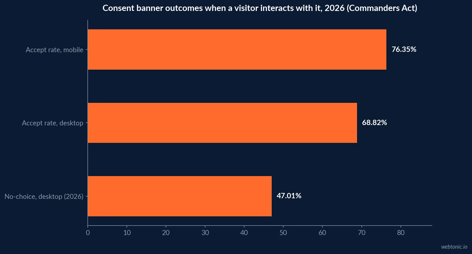 Horizontal bar chart comparing consent banner outcomes in 2026, showing 76.35 percent mobile acceptance and 68.82 percent desktop acceptance on interaction against a 47.01 percent desktop no-choice rate