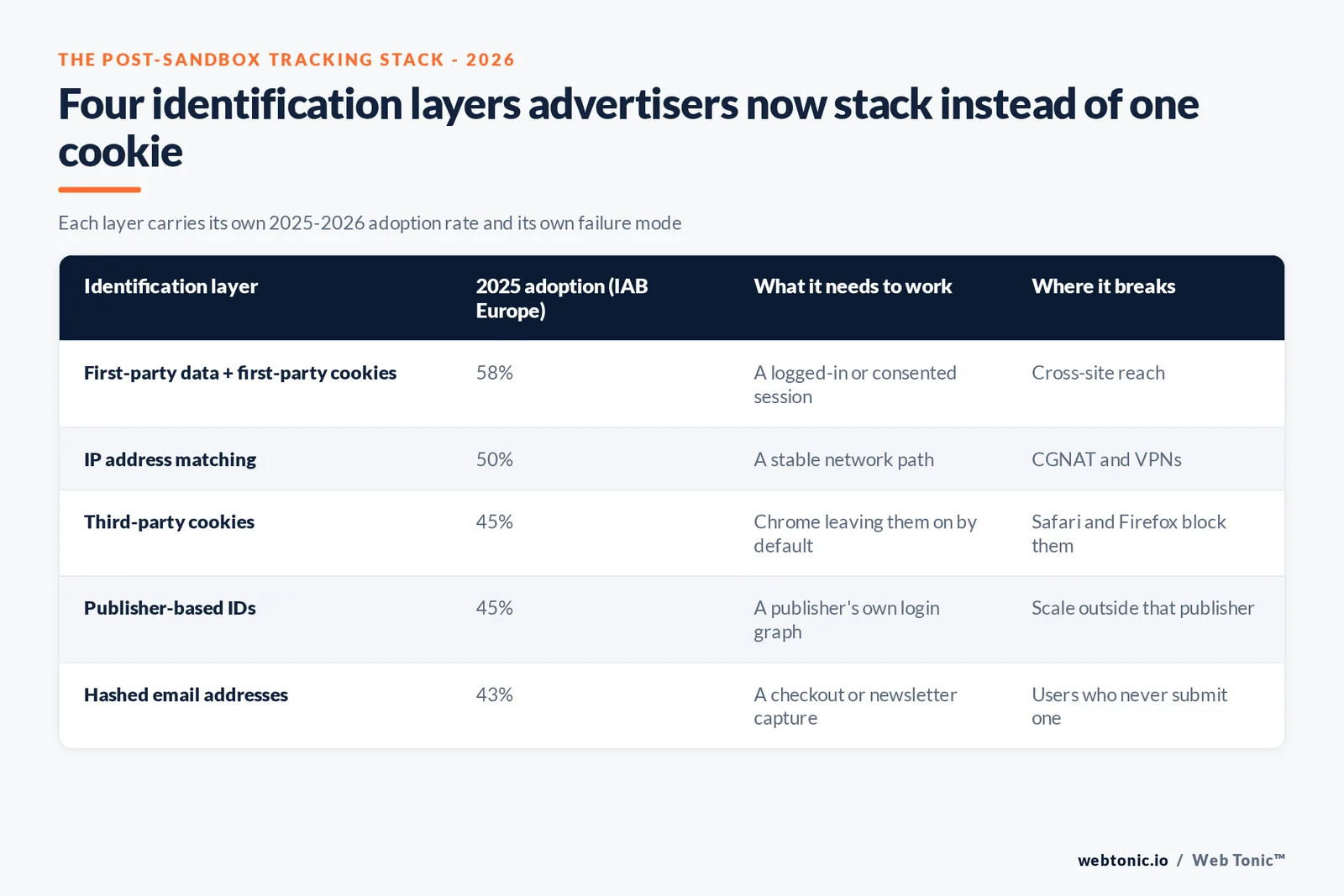 Branded matrix graphic listing four identification layers advertisers now stack together - first-party data, IP matching, third-party cookies and publisher IDs - with each layer's 2025 adoption rate and its point of failure