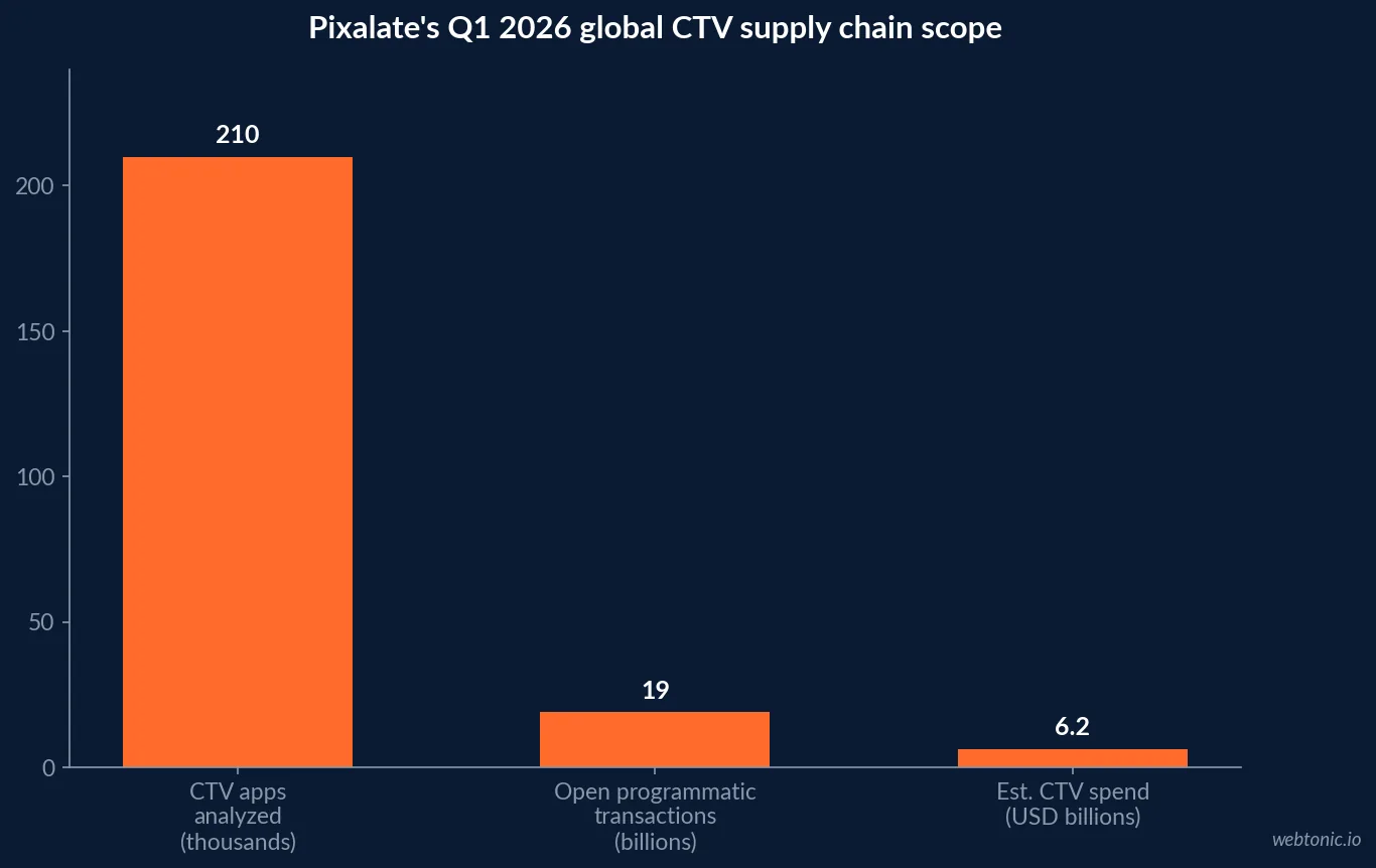 Bar chart of Pixalate's Q1 2026 connected TV supply chain figures showing over two hundred ten thousand CTV apps analyzed and nineteen billion global open programmatic ad transactions