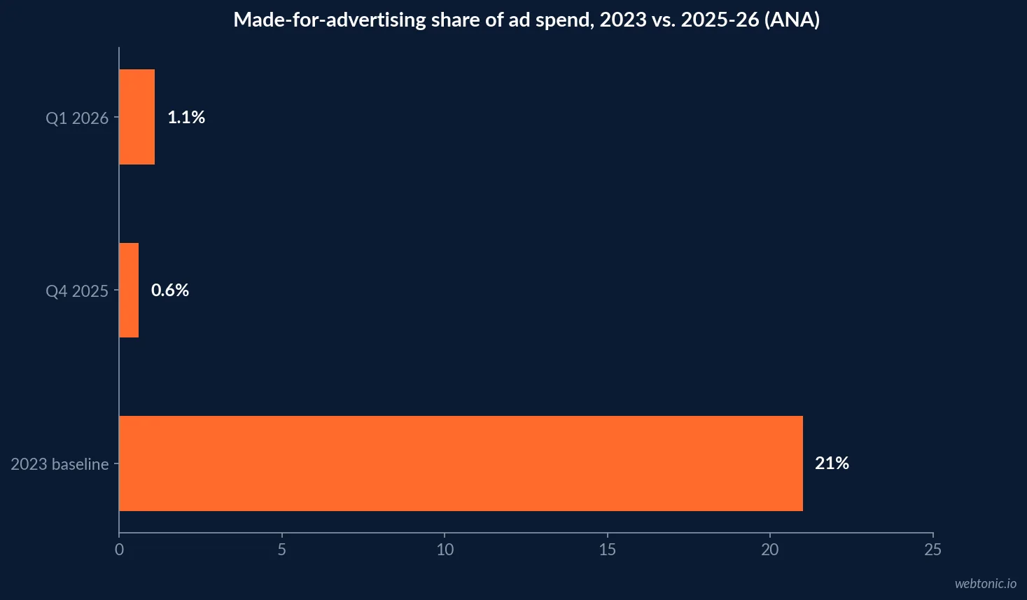Horizontal bar chart of made-for-advertising share of ad spend across four points from 2023 to Q1 2026, showing a fall from twenty one percent to zero point six percent and a rebound to one point one percent