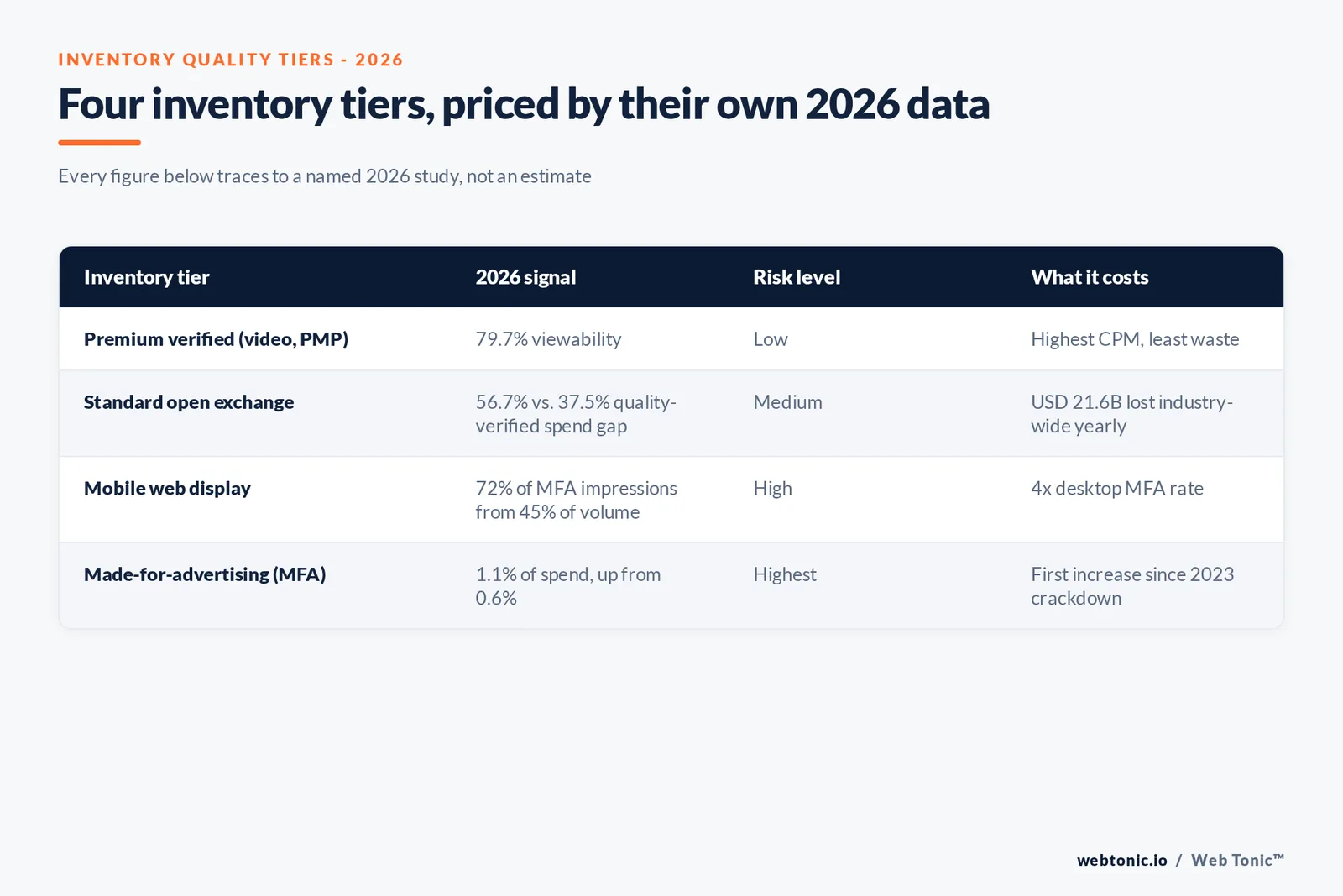 Branded matrix graphic classifying advertising inventory into four quality tiers - premium verified, standard open exchange, mobile web at-risk and made-for-advertising - with the 2026 figure attached to each tier