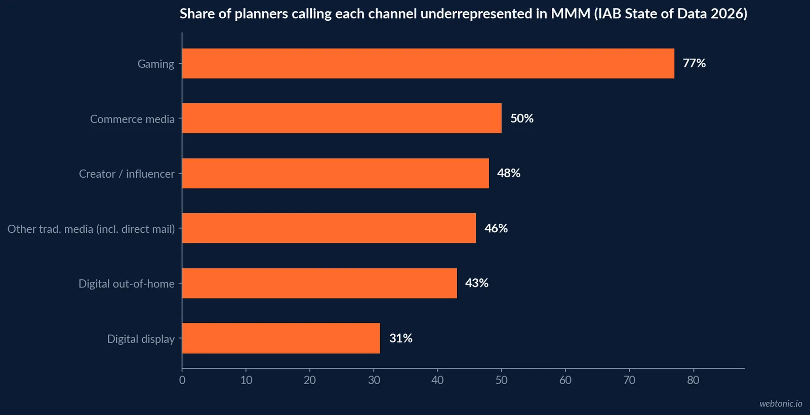 Horizontal bar chart of 2024 to 2025 advertising revenue growth by media type, with video games and esports up 22.0 percent and TV advertising down 13.4 percent as the two largest moves