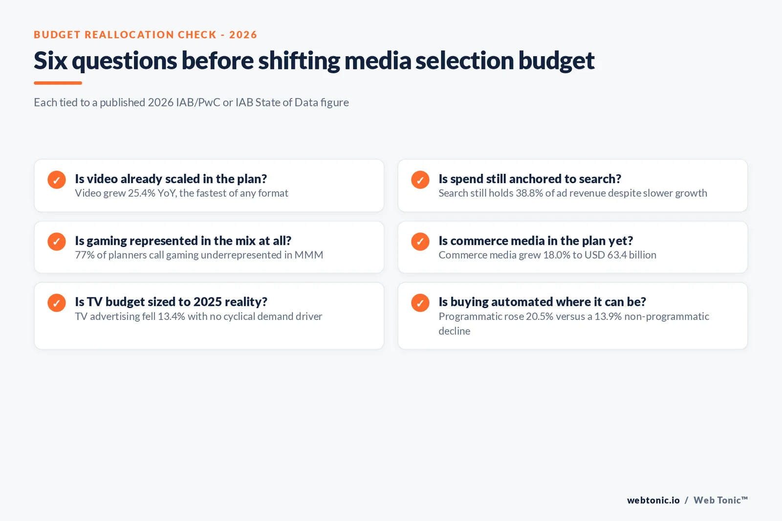 Branded checklist graphic of six decisions for reallocating 2026 advertising budget by channel, each tied to a published growth rate or marketing mix model representation gap