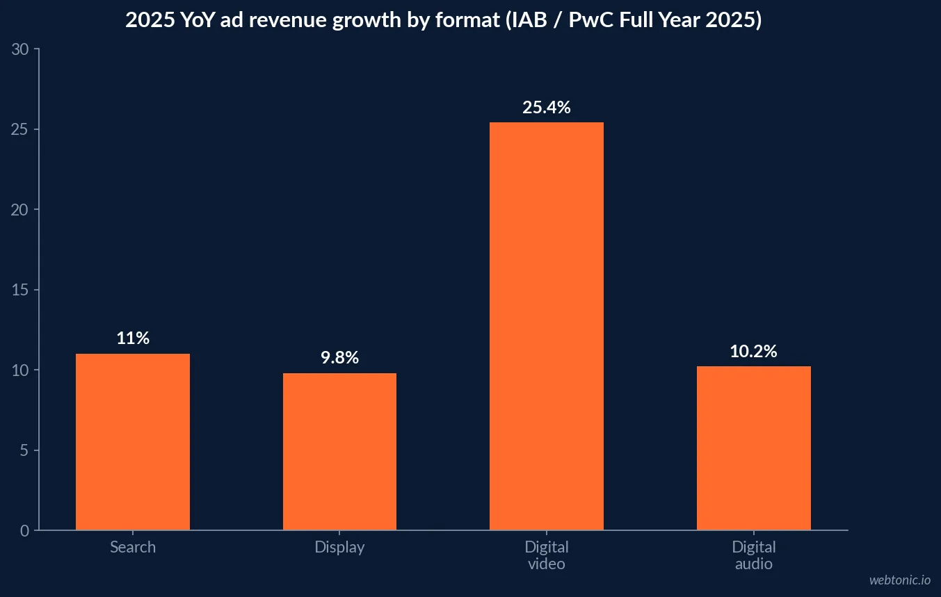Bar chart comparing 2025 year over year growth rates across five digital advertising formats, showing video at 25.4 percent far ahead of audio at 10.2, search at 11.0 and display at 9.8 percent