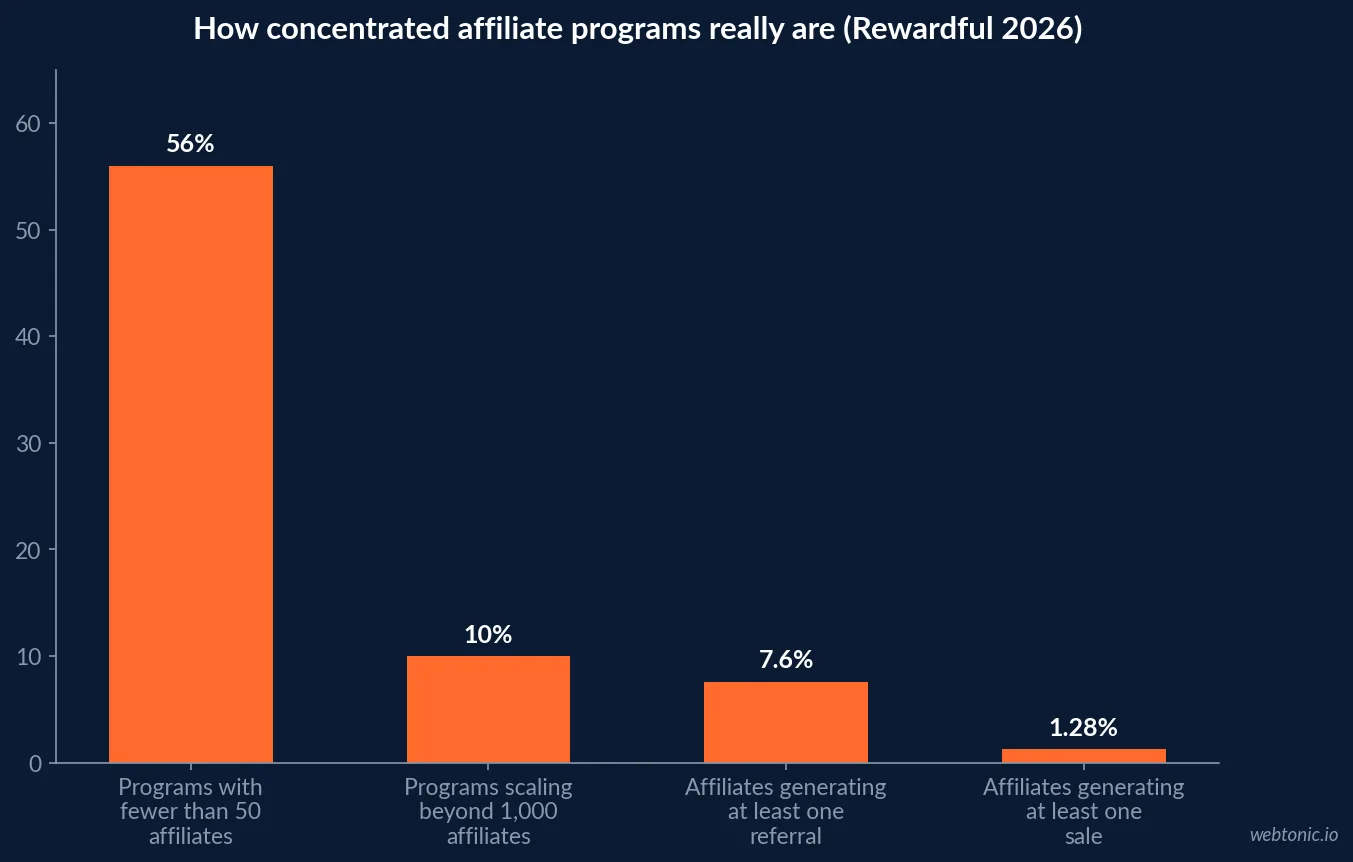 Bar chart of affiliate program concentration in 2026 showing 56 percent of programs with fewer than 50 affiliates, 10 percent scaling beyond 1,000 affiliates, 7.6 percent of affiliates generating at least one referral and 1.28 percent generating at least one sale