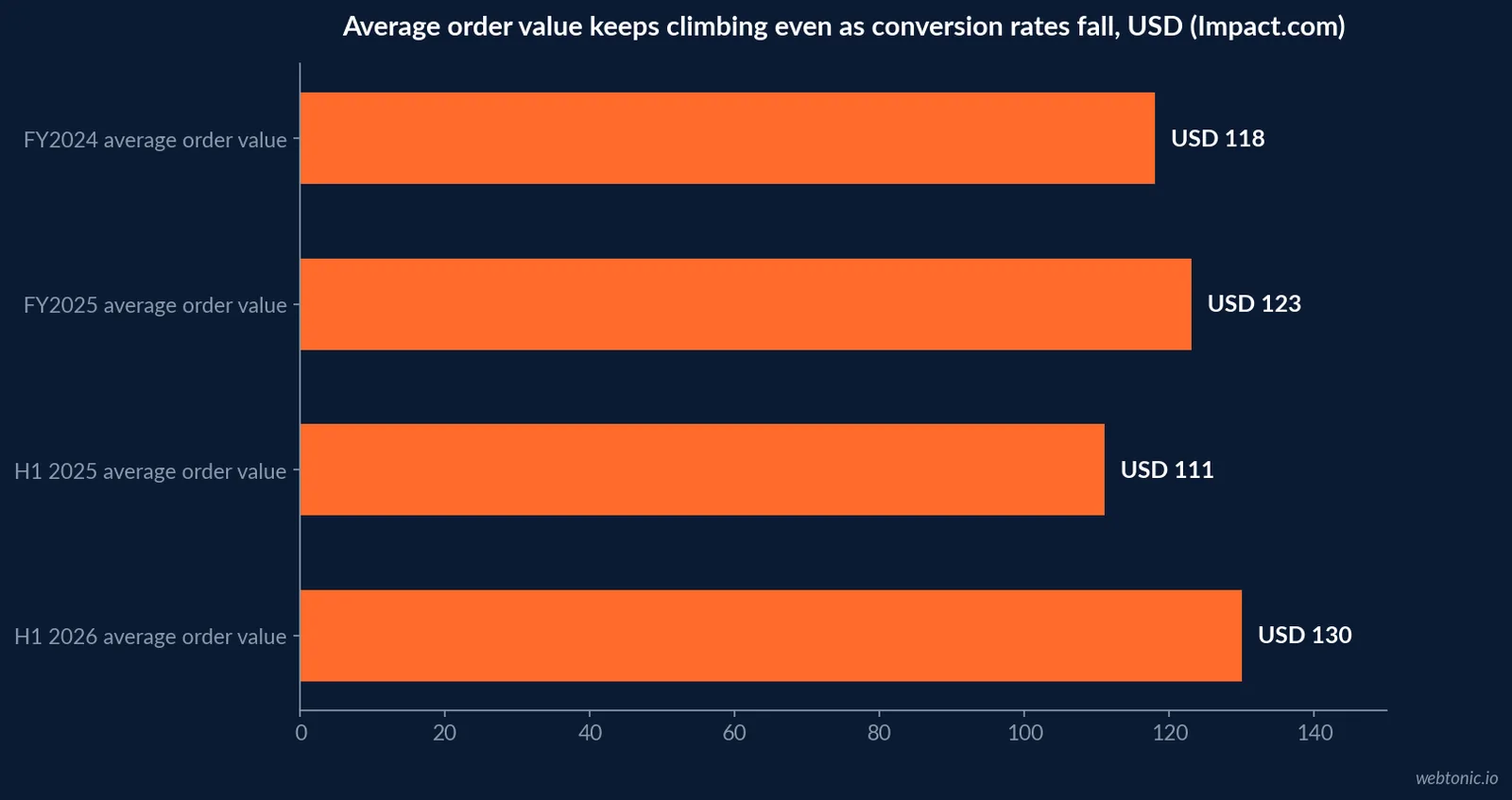 Horizontal bar chart of affiliate marketing average order value climbing from USD 118 in FY2024 to USD 130 in H1 2026 across four measured periods, per Impact.com network data