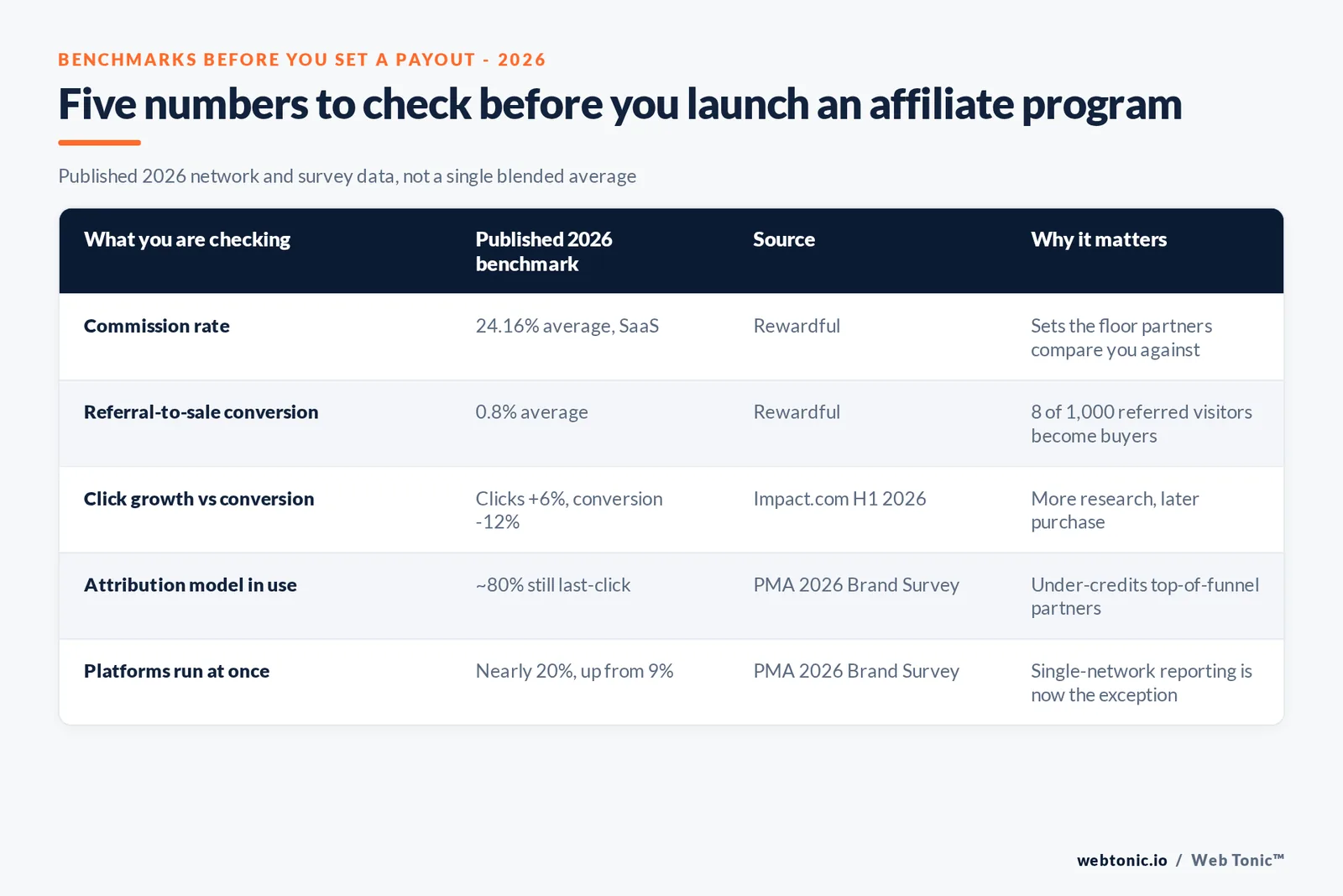 Branded matrix graphic listing five benchmarks to check before launching an affiliate program: commission rate, referral-to-sale conversion, click-versus-conversion growth, attribution model in use and number of platforms run at once, each with its 2026 published figure