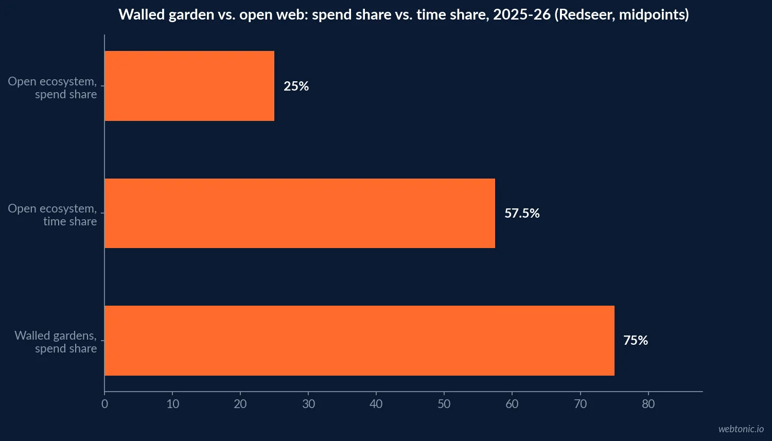 Horizontal bar chart comparing walled garden and open web share of programmatic ad spend against their respective share of consumer time online in 2025, based on Redseer's analysis