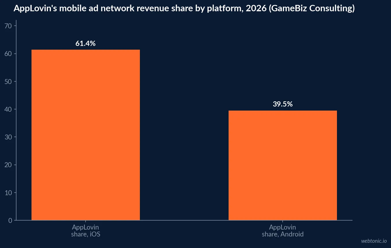 Bar chart comparing AppLovin's mobile ad network revenue share on iOS at sixty one point four percent against thirty nine point five percent on Android in 2026