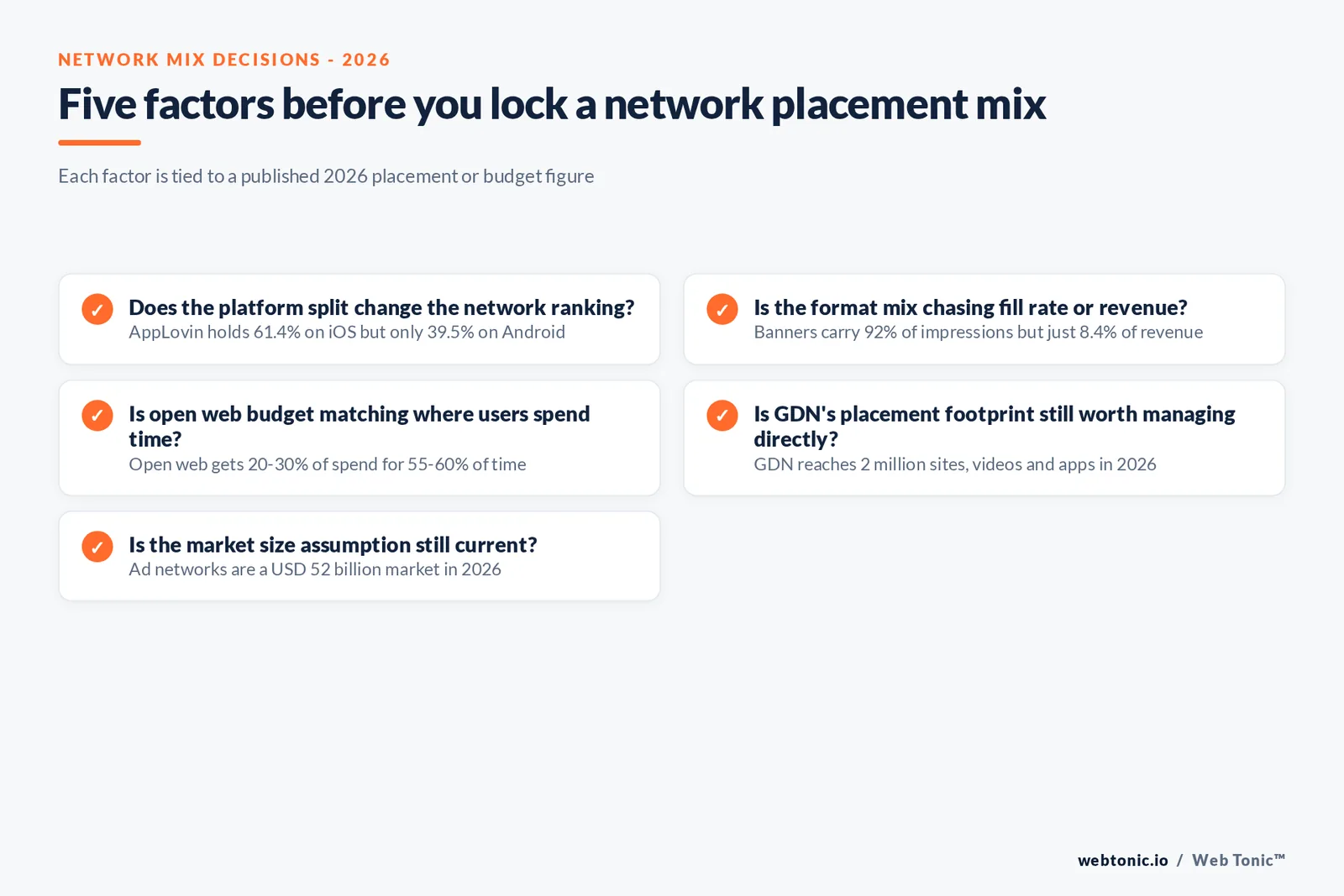 Branded checklist graphic listing five factors advertisers should weigh before choosing a network mix, each tied to a published 2026 placement or budget figure