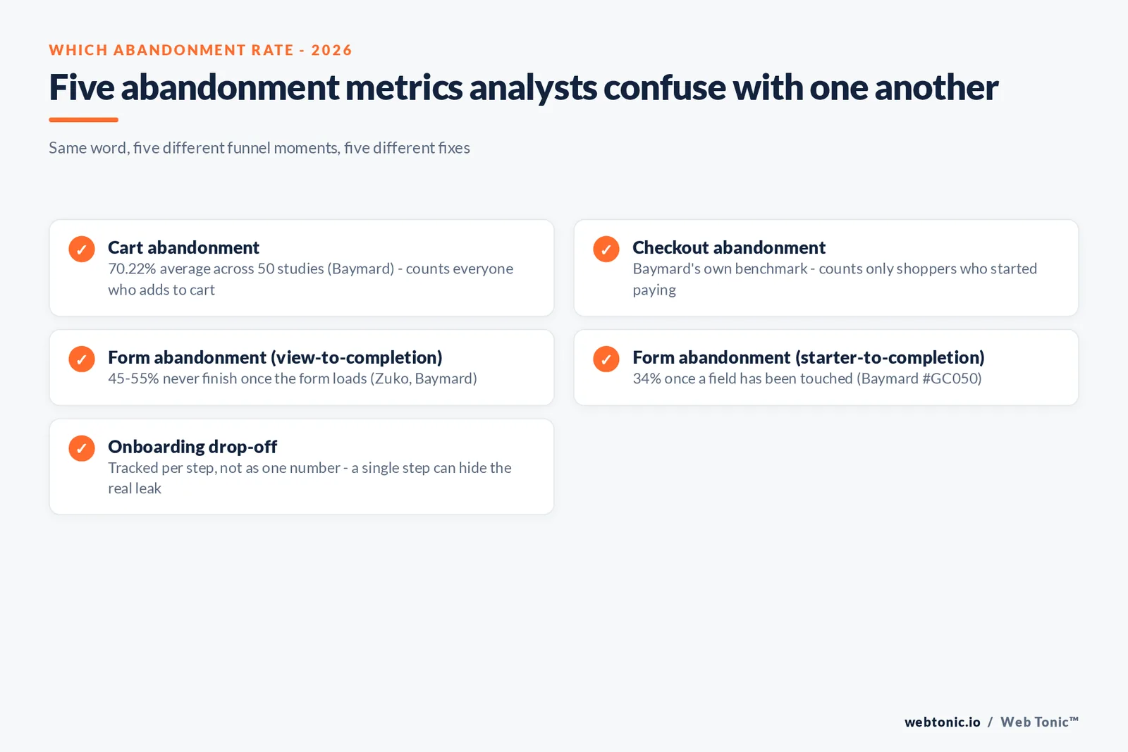 Branded checklist graphic separating five abandonment metrics analysts confuse - cart, checkout, form view-to-completion, form starter-to-completion and onboarding drop-off - each with its own 2025-2026 benchmark figure