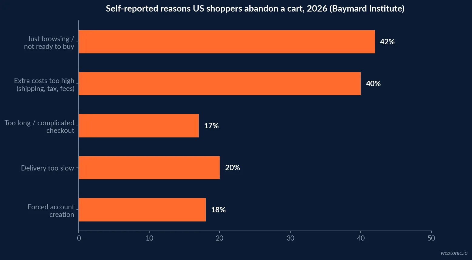 Horizontal bar chart of self-reported reasons US shoppers abandon a cart in 2026: 42 percent just browsing, 40 percent extra costs too high, 20 percent delivery too slow, 18 percent forced account creation and 17 percent checkout too long or complicated
