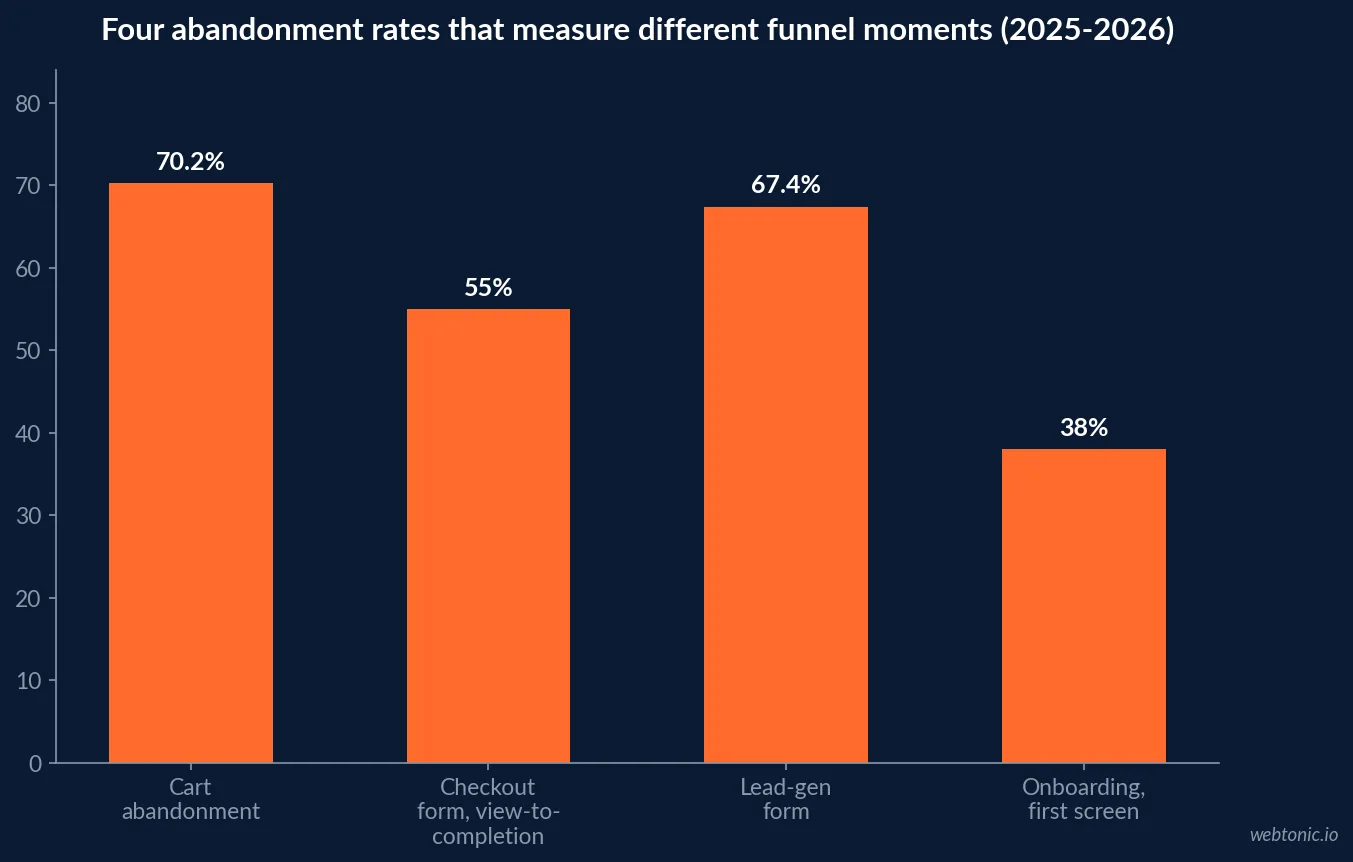 Bar chart comparing four different abandonment rates that measure different funnel moments: cart abandonment at 70.2 percent, checkout view-to-completion at 55 percent, lead-gen form abandonment at 67.4 percent and onboarding first-screen drop-off at 38 percent