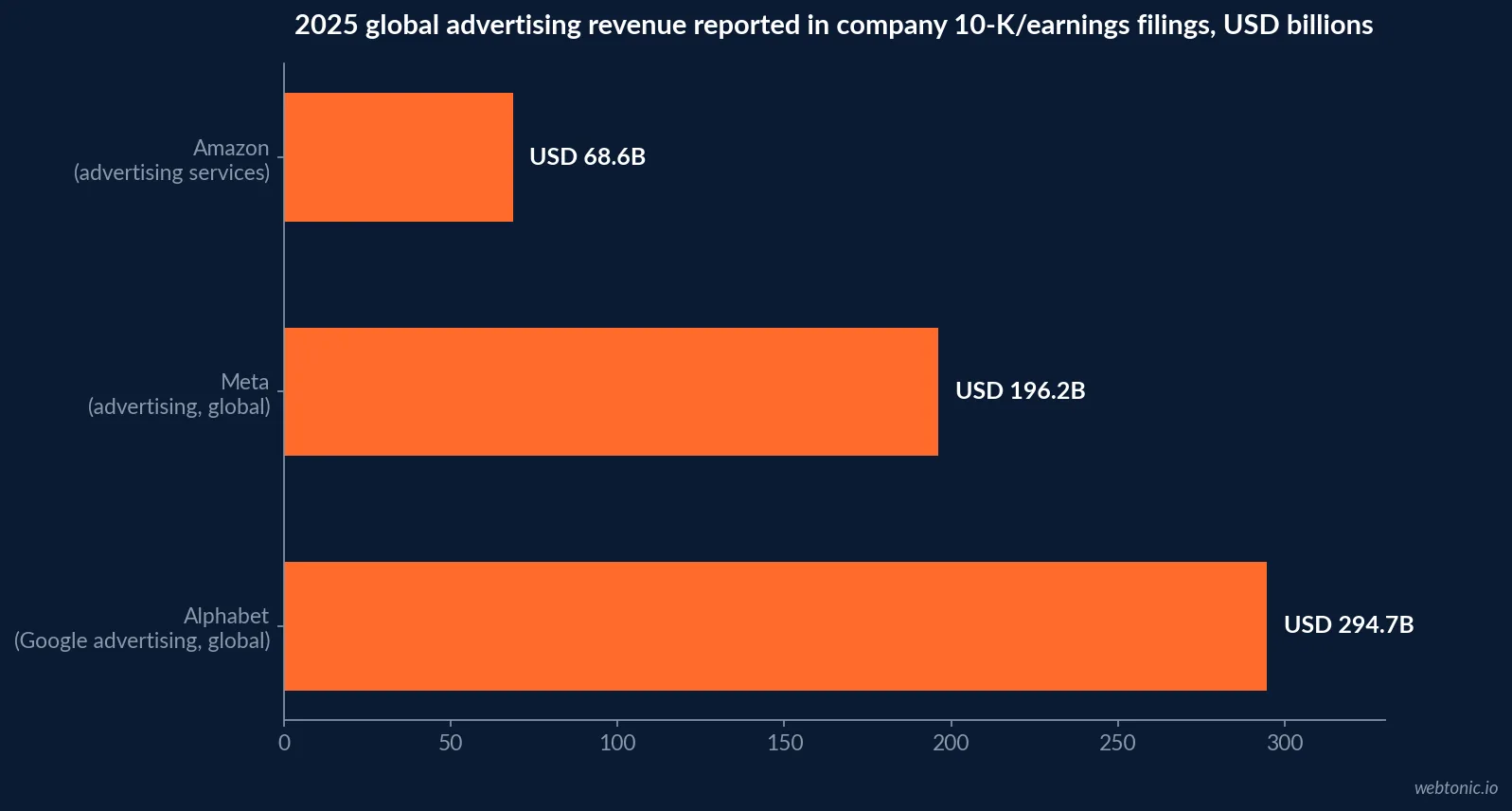 Horizontal bar chart comparing 2025 global advertising revenue reported in SEC filings by Alphabet at 294.691 billion, Meta at 196.175 billion and Amazon at 68.635 billion US dollars