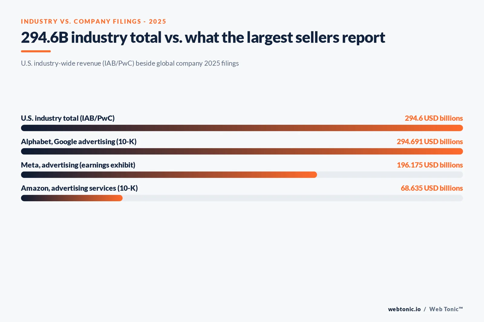 Branded stat bars graphic comparing the 294.6 billion US dollar 2025 industry-wide digital advertising revenue total against the 294.691 billion, 196.175 billion and 68.635 billion reported by Alphabet, Meta and Amazon in their own 2025 filings