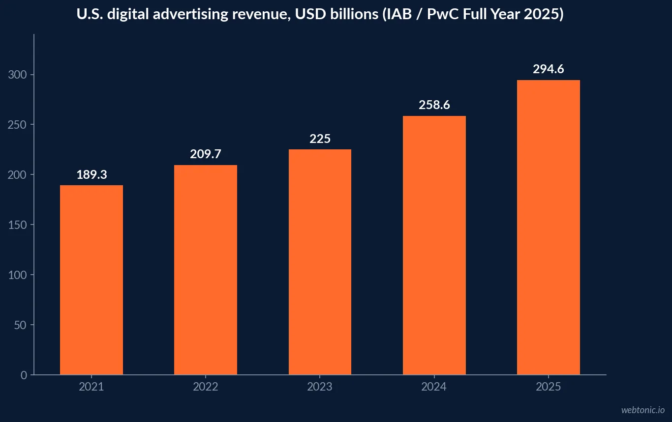 Bar chart showing U.S. digital advertising revenue climbing from 189.3 billion US dollars in 2021 to a record 294.6 billion in 2025, a five year trend line
