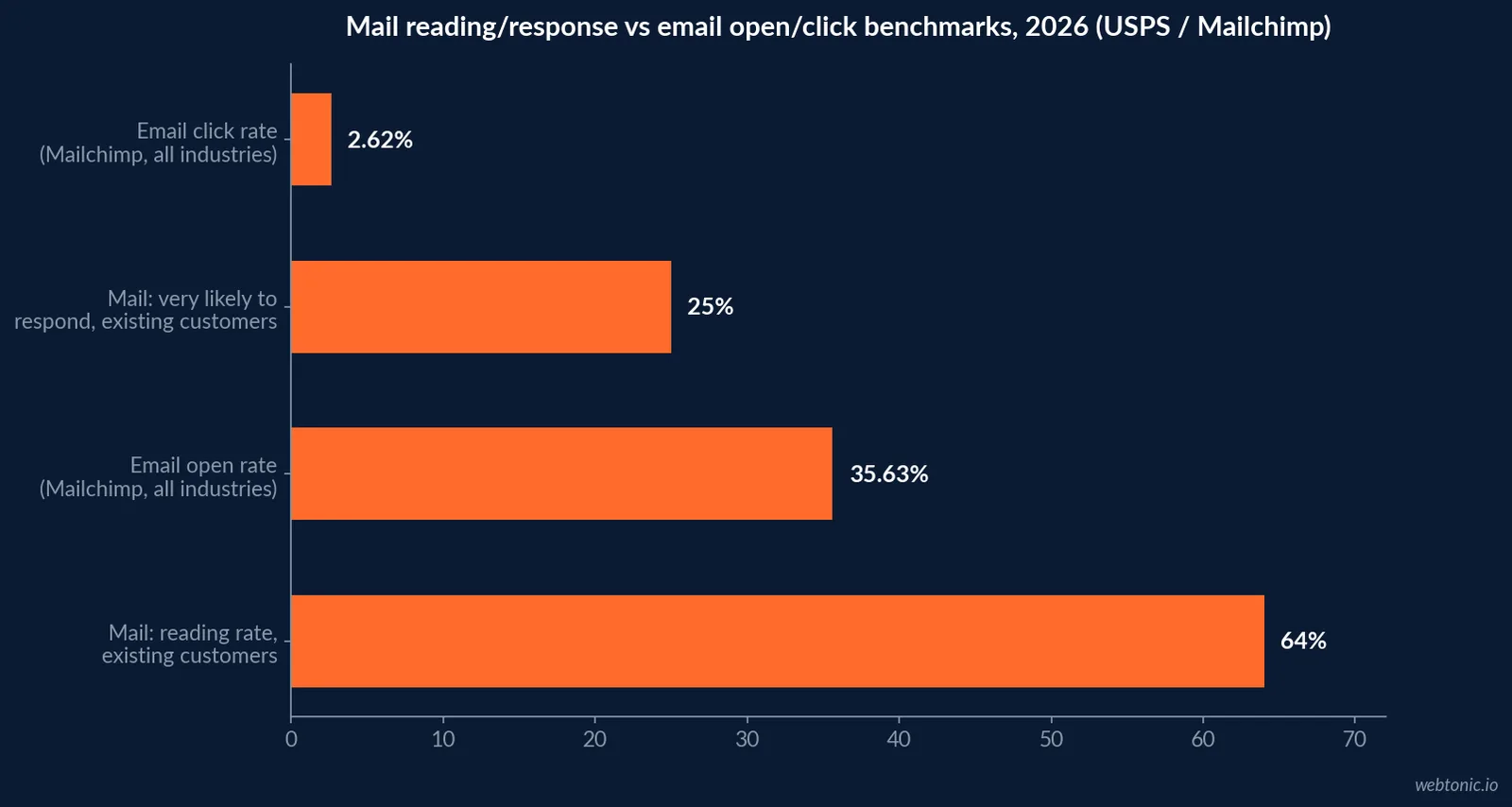 Bar chart of USPS Household Mail Survey categories showing advertising mail at 393 pieces per household in fiscal year 2025, more than every other mail category combined