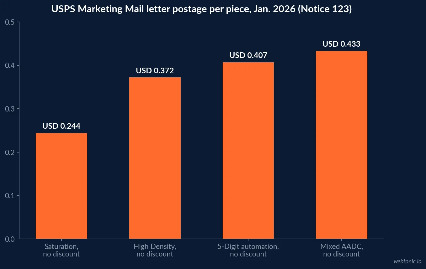 Horizontal bar chart comparing USPS advertising mail reading and response rates for existing customers against Mailchimp's 2026 average email open and click rates across all industries