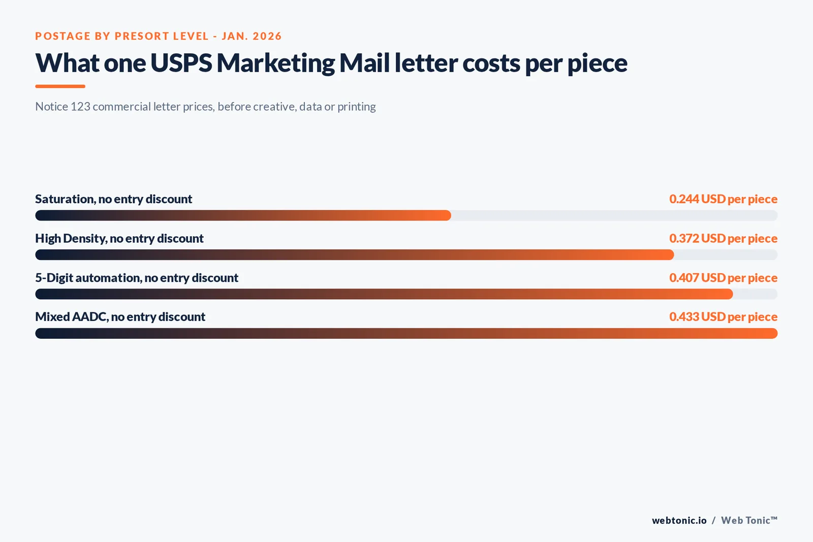 Branded stat bars graphic pricing four USPS Marketing Mail letter tiers from 24.4 cents to 43.3 cents per piece under the January 2026 Notice 123 price list