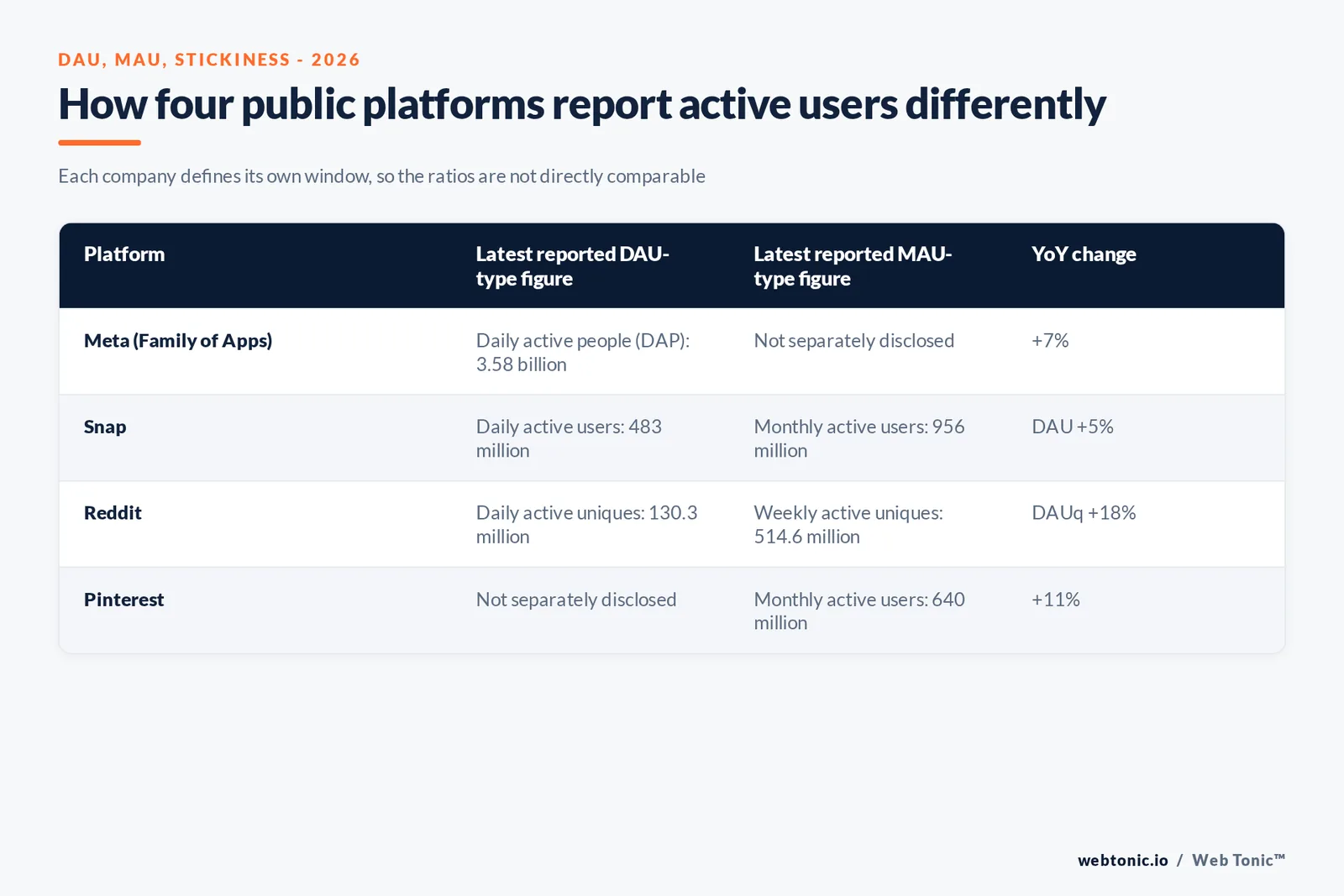 Branded matrix graphic comparing how Meta, Snap, Reddit and Pinterest each report active users in 2026, showing their headline DAU-type and MAU-type figures side by side with year-over-year change