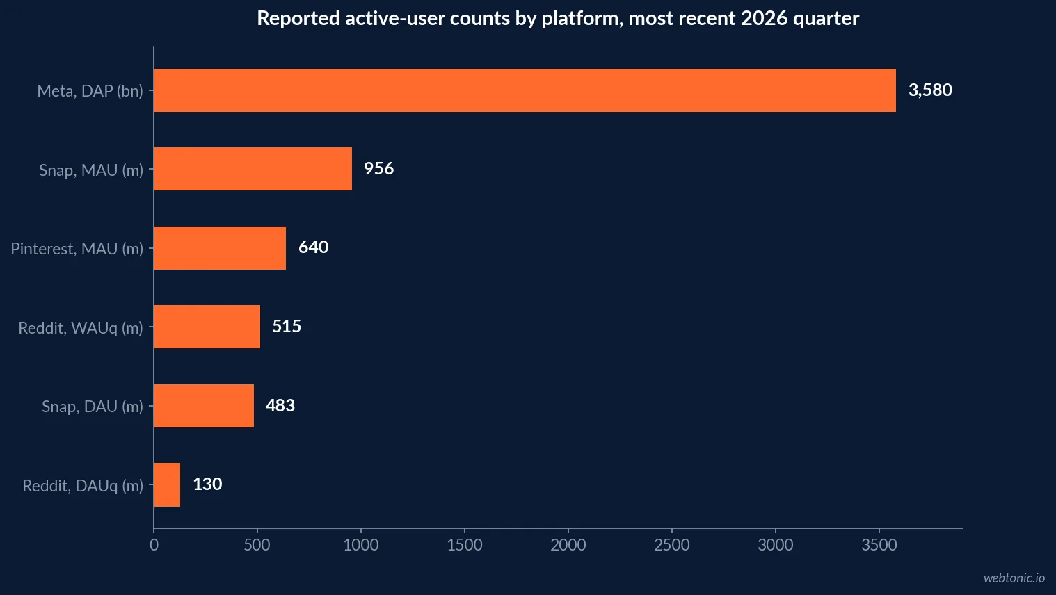 Horizontal bar chart of reported active-user figures across four platforms in their most recent 2026 quarter: Meta at 3.58 billion daily active people, Snap at 956 million monthly active users, Pinterest at 640 million monthly active users and Reddit at 514.6 million weekly active uniques