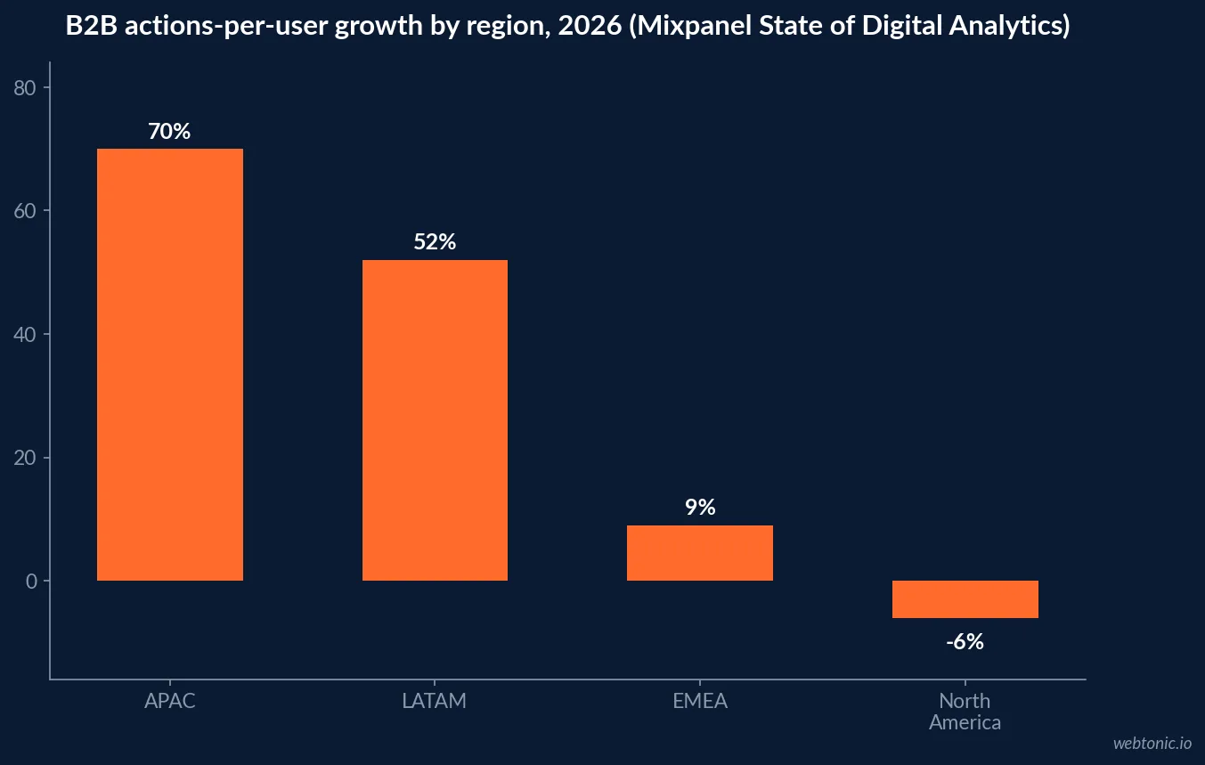 Bar chart of year-over-year B2B actions-per-user growth by region in 2026, showing APAC up 70 percent, LATAM up 52 percent, EMEA up 9 percent and North America down 6 percent