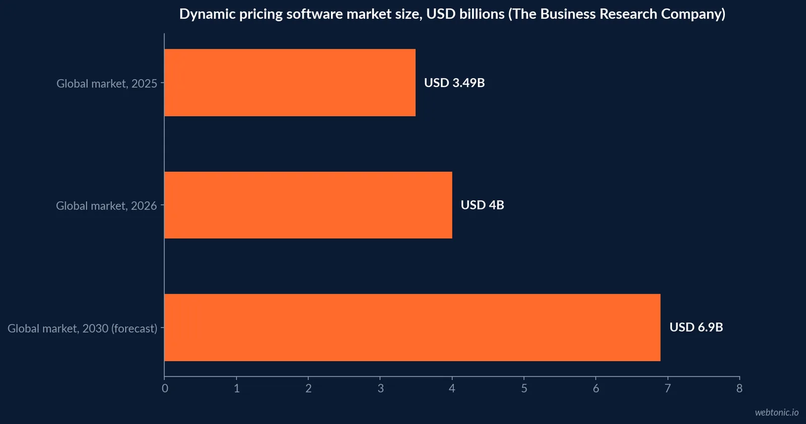 Horizontal bar chart of the global dynamic pricing software market size growing from USD 3.49 billion in 2025 to USD 4.0 billion in 2026 and a projected USD 6.9 billion by 2030