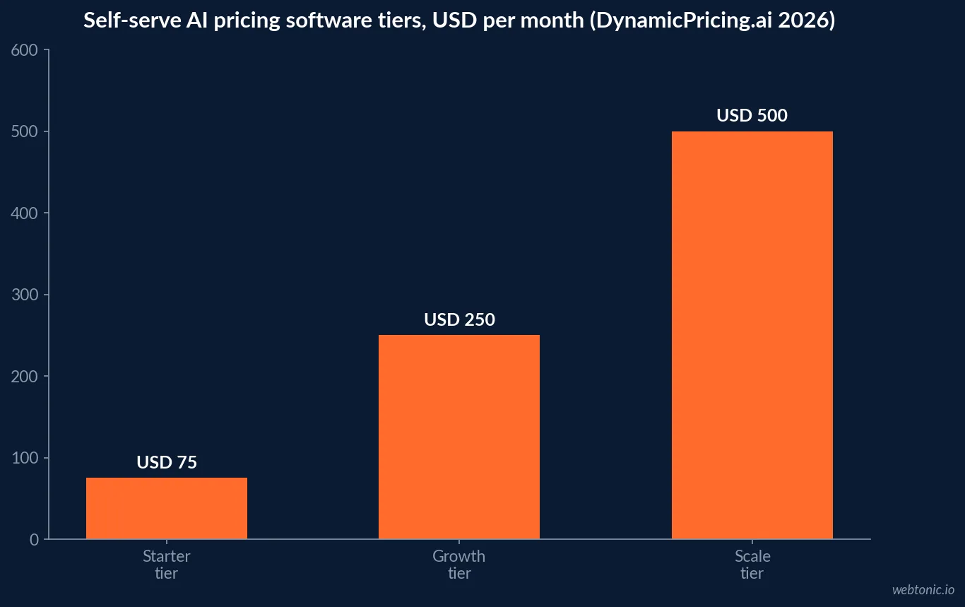 Bar chart of self-serve algorithmic pricing software tiers in 2026 showing USD 75 a month for the Starter plan, USD 250 for the Growth plan and USD 500 for the Scale plan