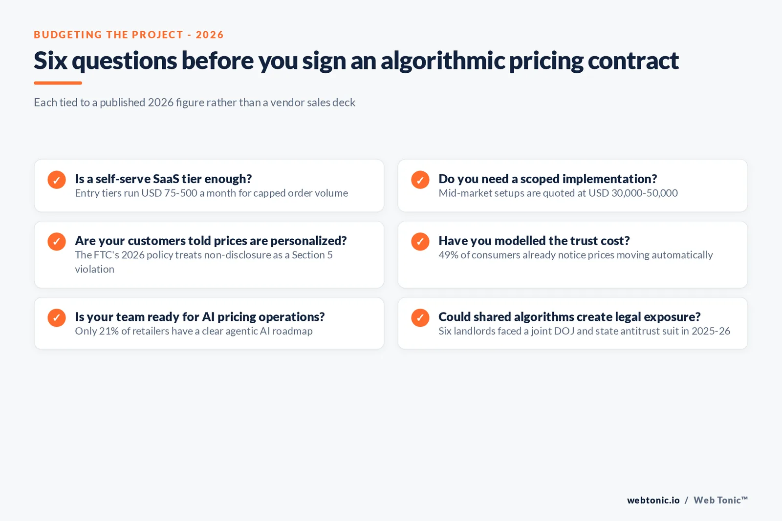 Branded checklist graphic of six budgeting questions for algorithmic pricing in 2026: self-serve versus scoped implementation, disclosure requirements, consumer trust cost, team readiness and legal exposure from shared algorithms