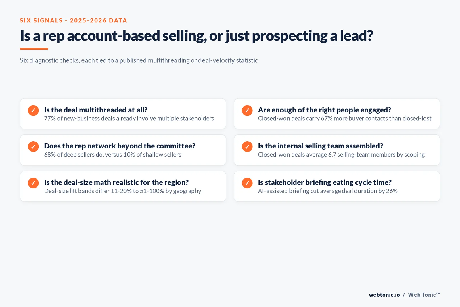 Branded checklist graphic listing six diagnostic questions for an account-based selling motion, each tied to a published 2024-2025 statistic on multithreading, deal size and pipeline velocity