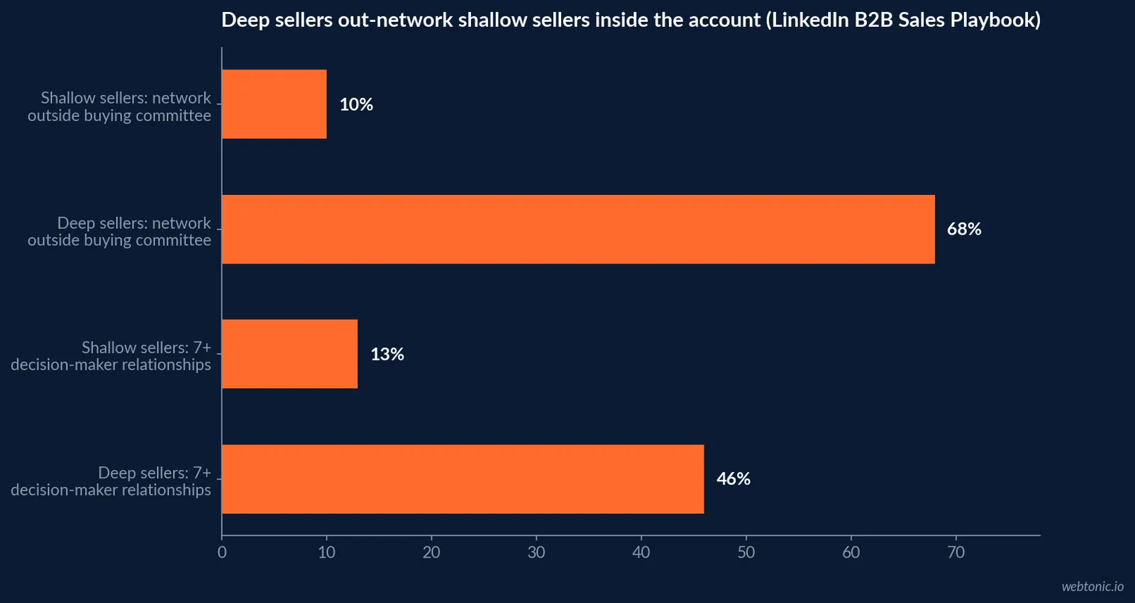 Horizontal bar chart comparing deep sellers and shallow sellers on two behaviors: holding relationships with seven or more decision-makers in an account, 46 percent versus 13 percent, and connecting with people outside the formal buying committee, 68 percent versus 10 percent