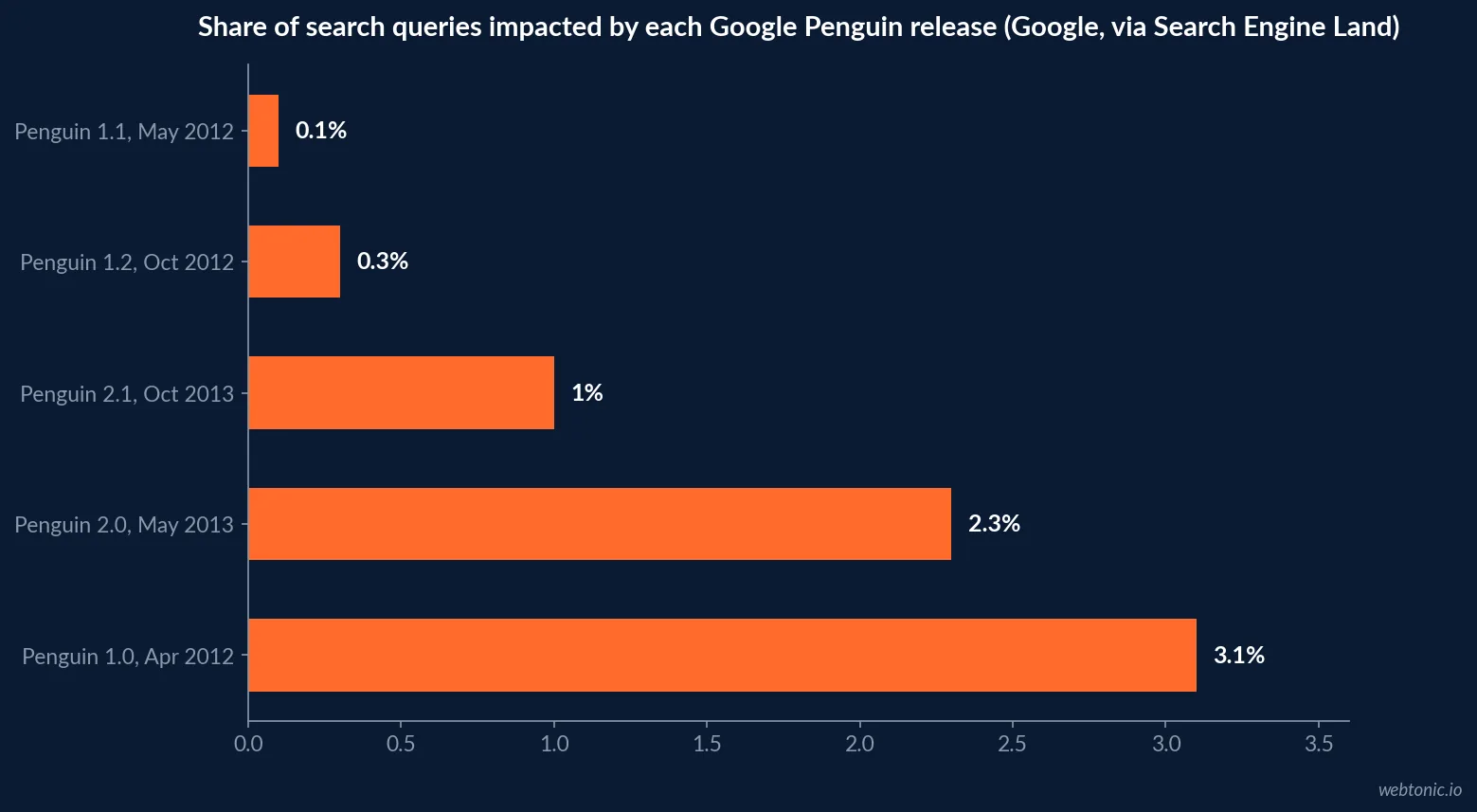 Horizontal bar chart of Google Penguin update query impact from 2012 to 2013, showing 3.1 percent of queries affected by the first release down to 1 percent by Penguin 2.1