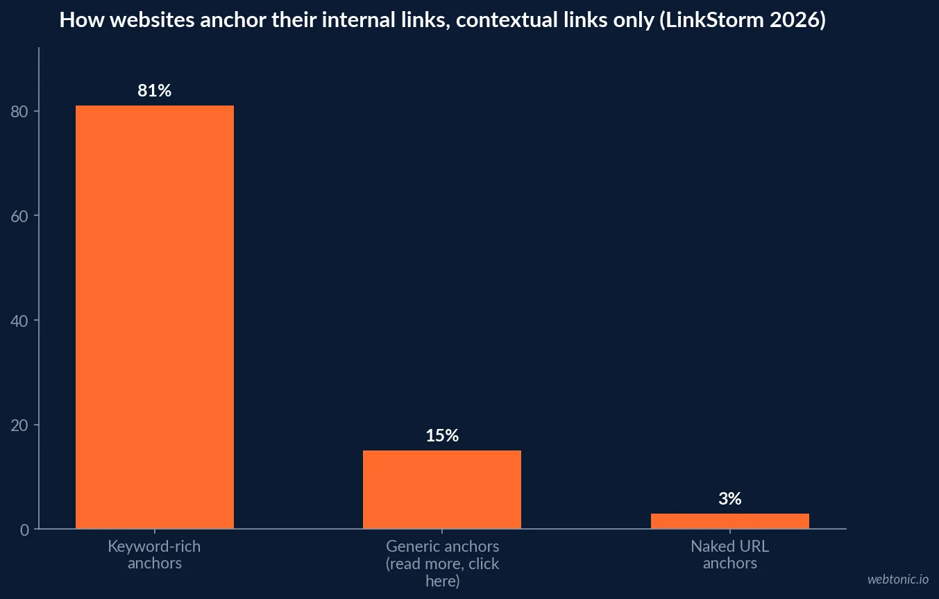 Bar chart of internal link anchor text types across 2.5 million contextual links, showing 81 percent keyword-rich anchors, 15 percent generic anchors like read more or click here, and 3 percent naked URL anchors