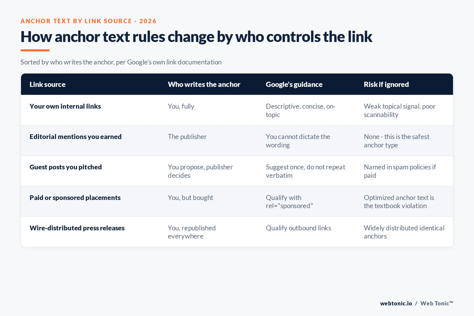 Branded matrix graphic sorting anchor text guidance by link source: internal links, earned editorial mentions, pitched guest posts, paid placements and wire-distributed press releases, each with Google's stated guidance and risk level