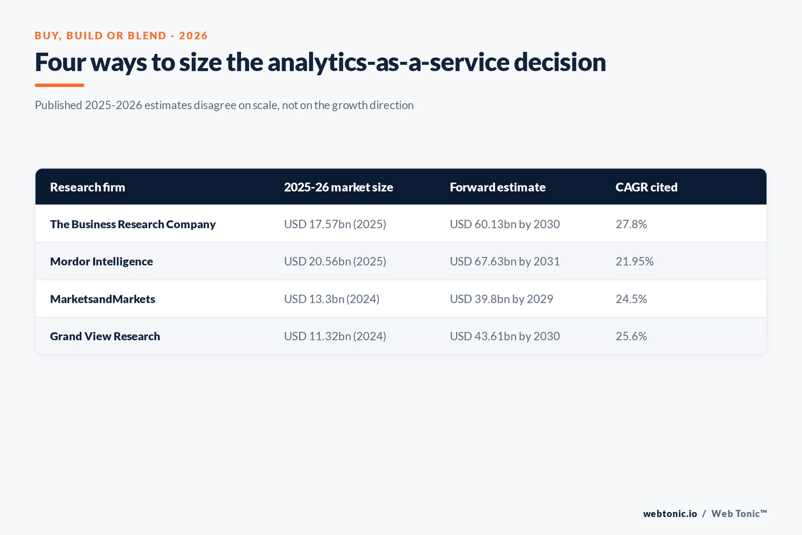 Branded matrix graphic comparing four analytics-as-a-service market-size estimates side by side with their forecast year, forward figure and cited compound annual growth rate