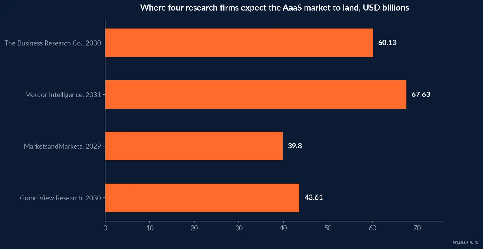 Horizontal bar chart of four research firms' forward market-size estimates for analytics-as-a-service, ranging from 39.8 billion to 67.63 billion US dollars by their respective forecast years