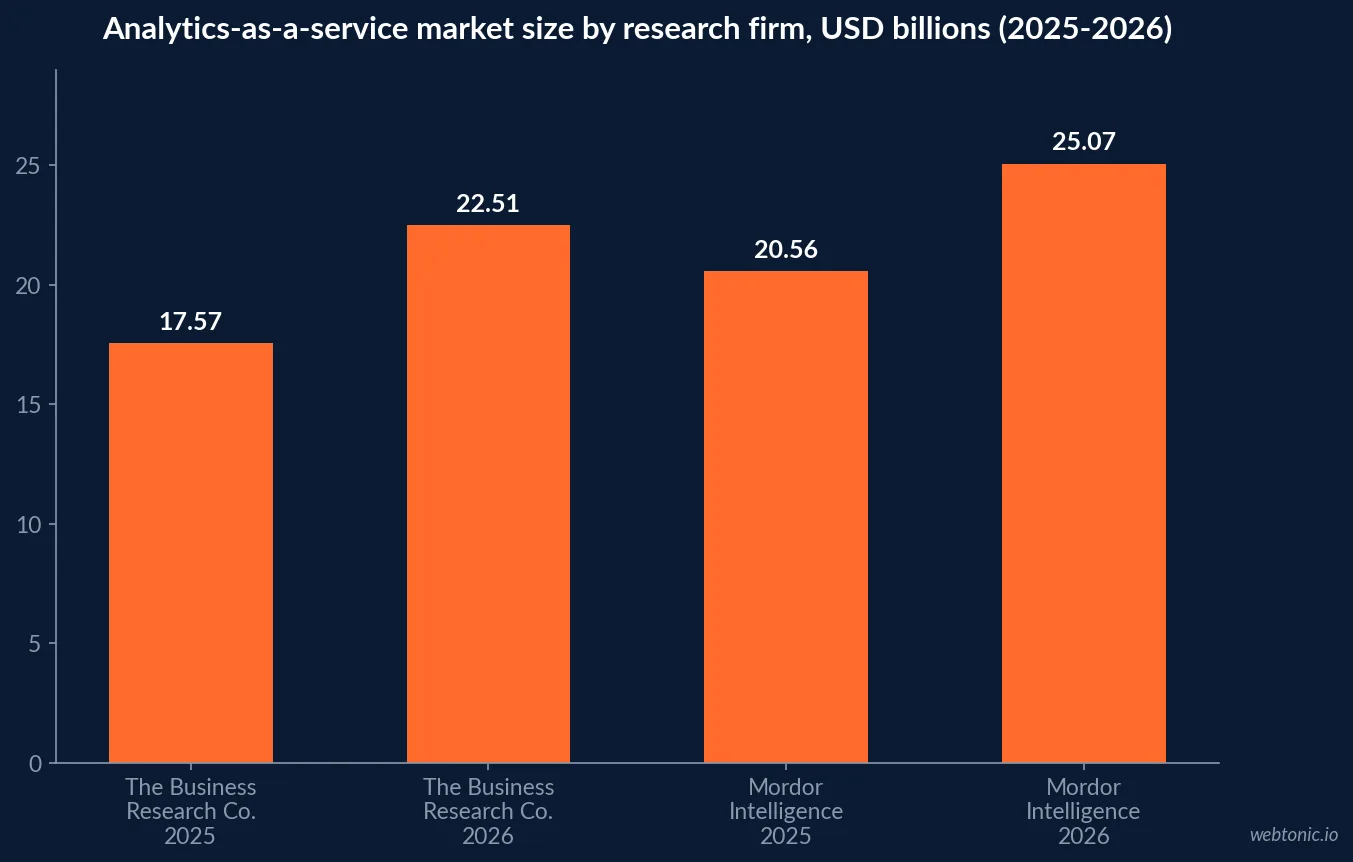 Bar chart comparing 2025-2026 analytics-as-a-service market size estimates from two research firms across two consecutive years, showing figures ranging from 17.57 to 25.07 billion US dollars
