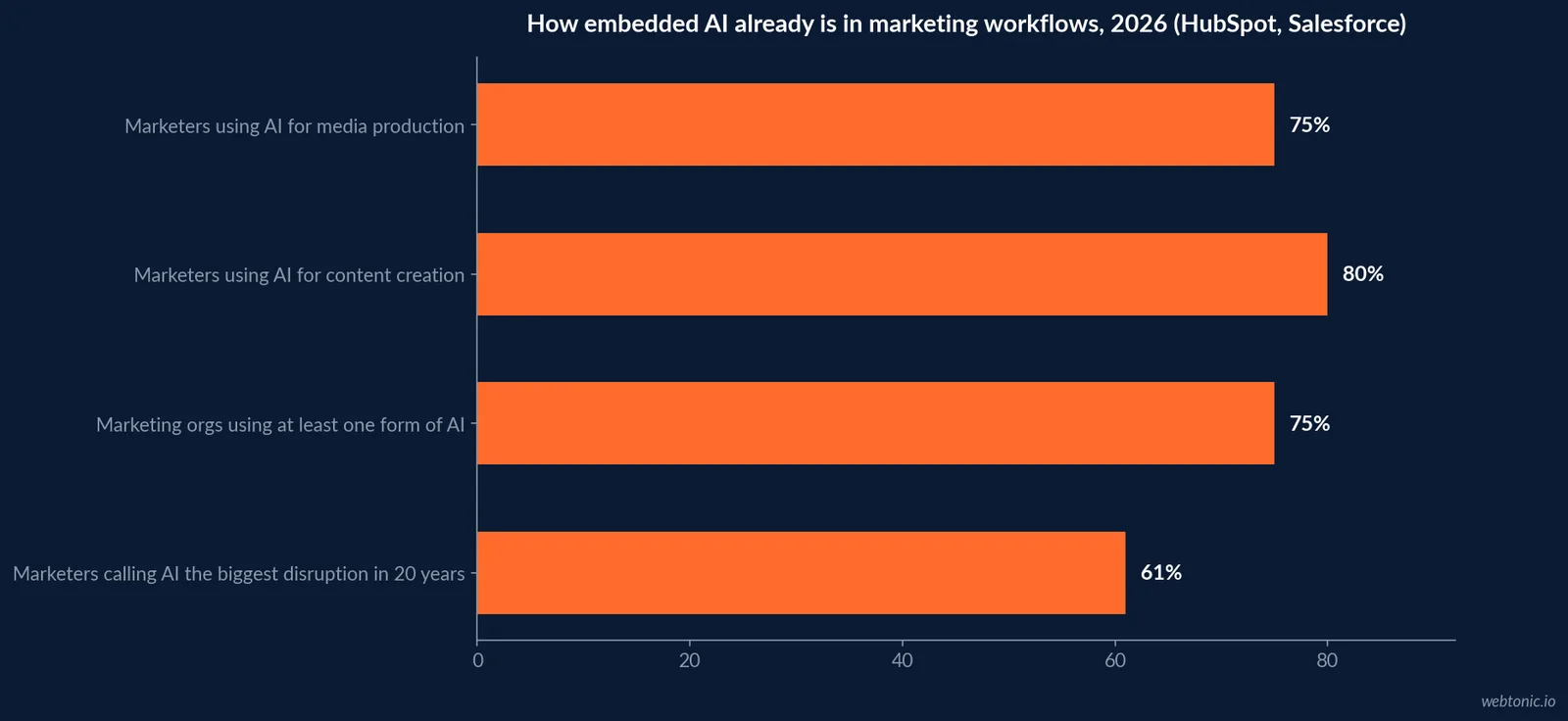 Horizontal bar chart comparing 2026 AI adoption figures across marketing workflows: 75 percent using AI for media production, 80 percent for content creation, 75 percent of organizations using at least one form of AI, and 61 percent calling it the biggest disruption in 20 years