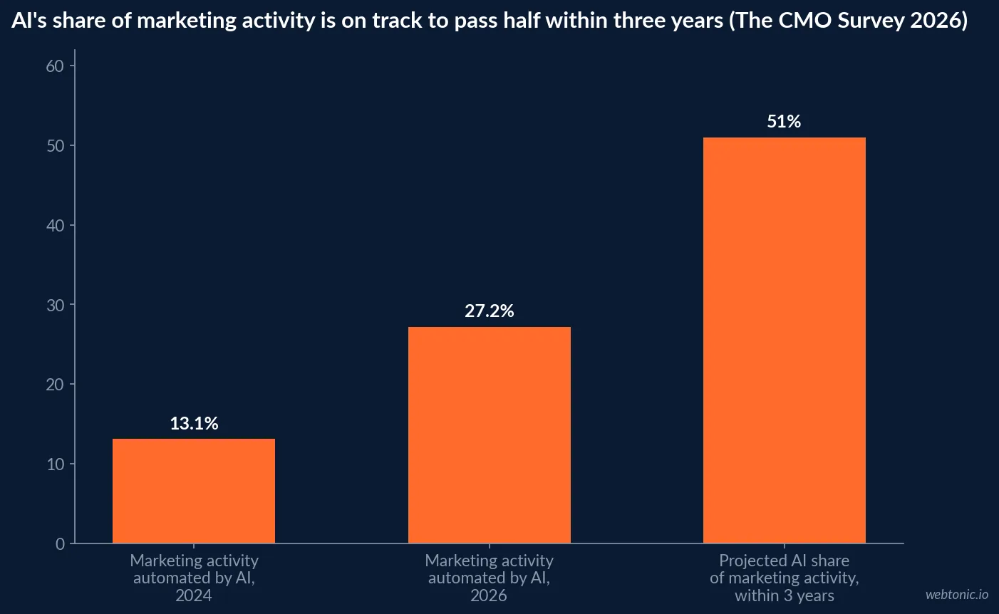 Bar chart of AI's share of marketing activity rising from 13.1 percent in 2024 to roughly 27 percent in 2026 and a projected 51 percent within three years, per The CMO Survey 2026