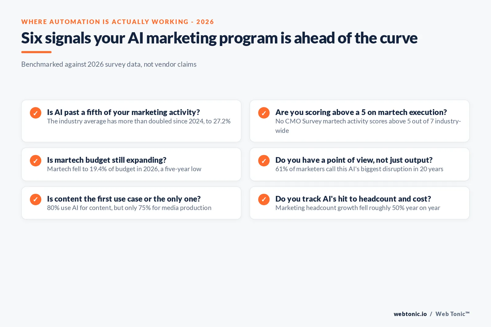 Branded checklist graphic of six signals an AI marketing program is ahead of the curve in 2026, each benchmarked against a published survey figure from The CMO Survey, HubSpot and Salesforce