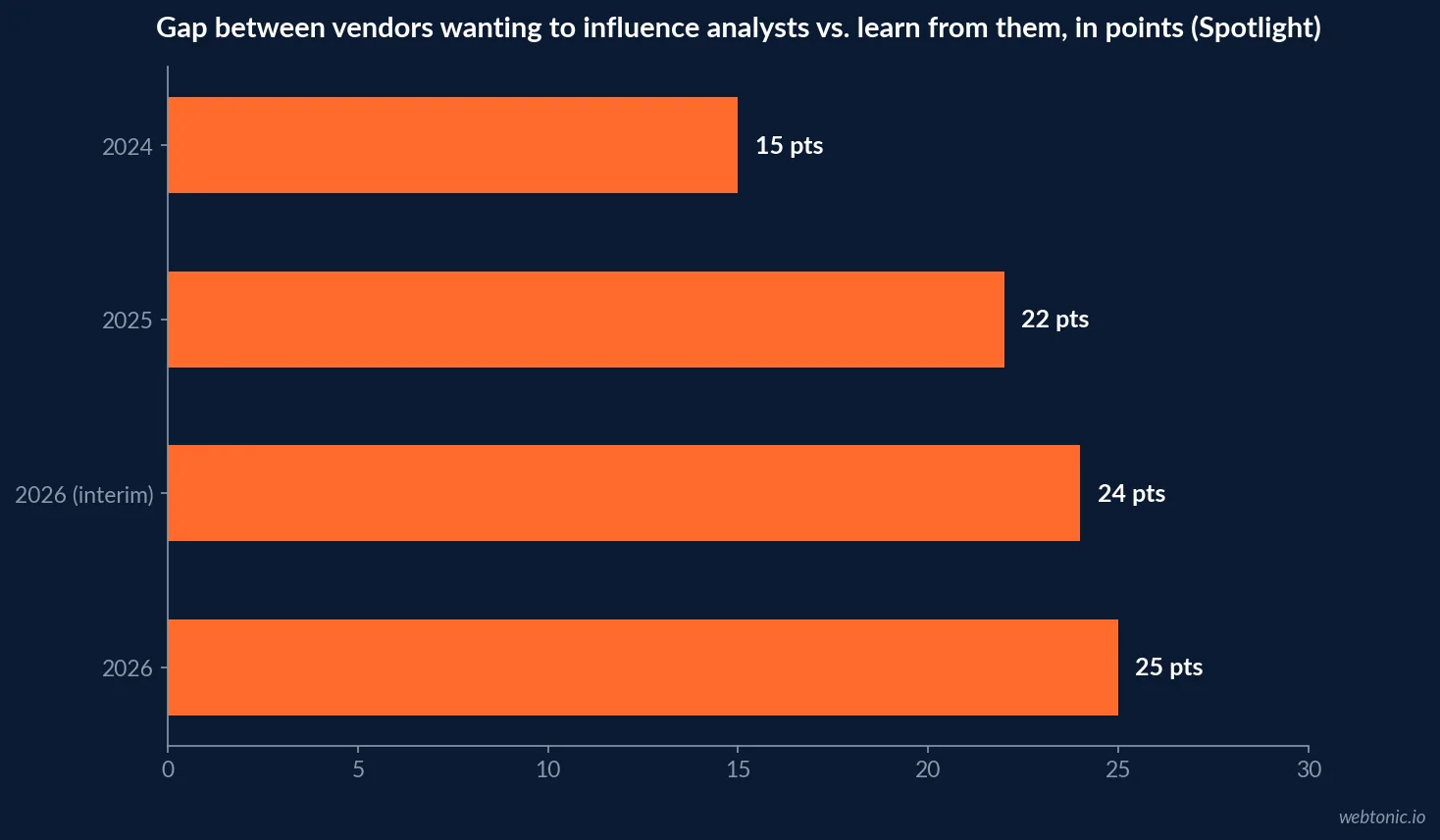 Horizontal bar chart tracking the widening percentage-point gap between vendors wanting to influence industry analysts and vendors wanting to learn from them, rising from 15 points to 22, 24 and 25 points across four consecutive annual surveys