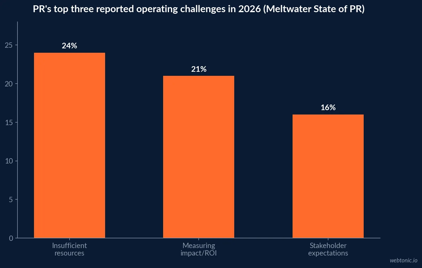 Bar chart showing PR's top three reported operating challenges in 2026: insufficient resources at 24 percent, difficulty measuring impact and ROI at 21 percent, and managing stakeholder expectations at 16 percent, per Meltwater's State of PR 2026 survey